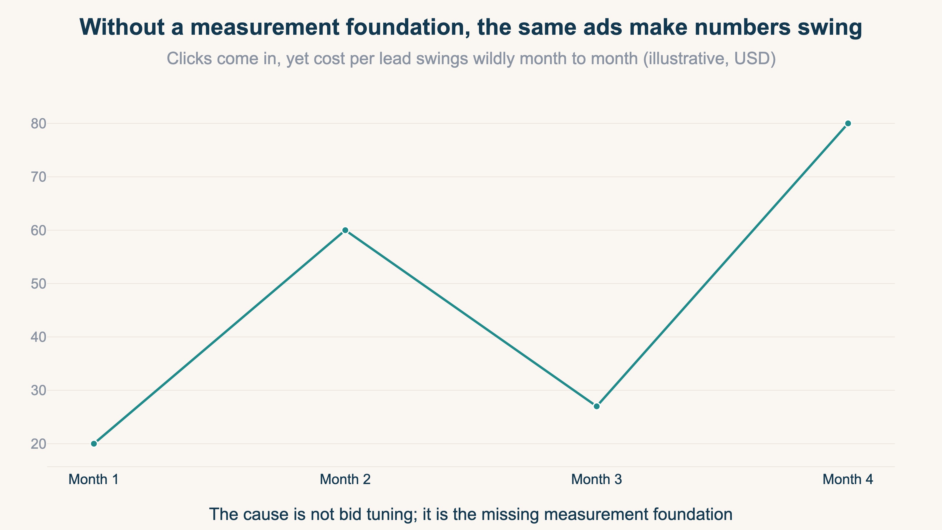 Without a measurement foundation, clicks come in yet cost per lead swings wildly month to month