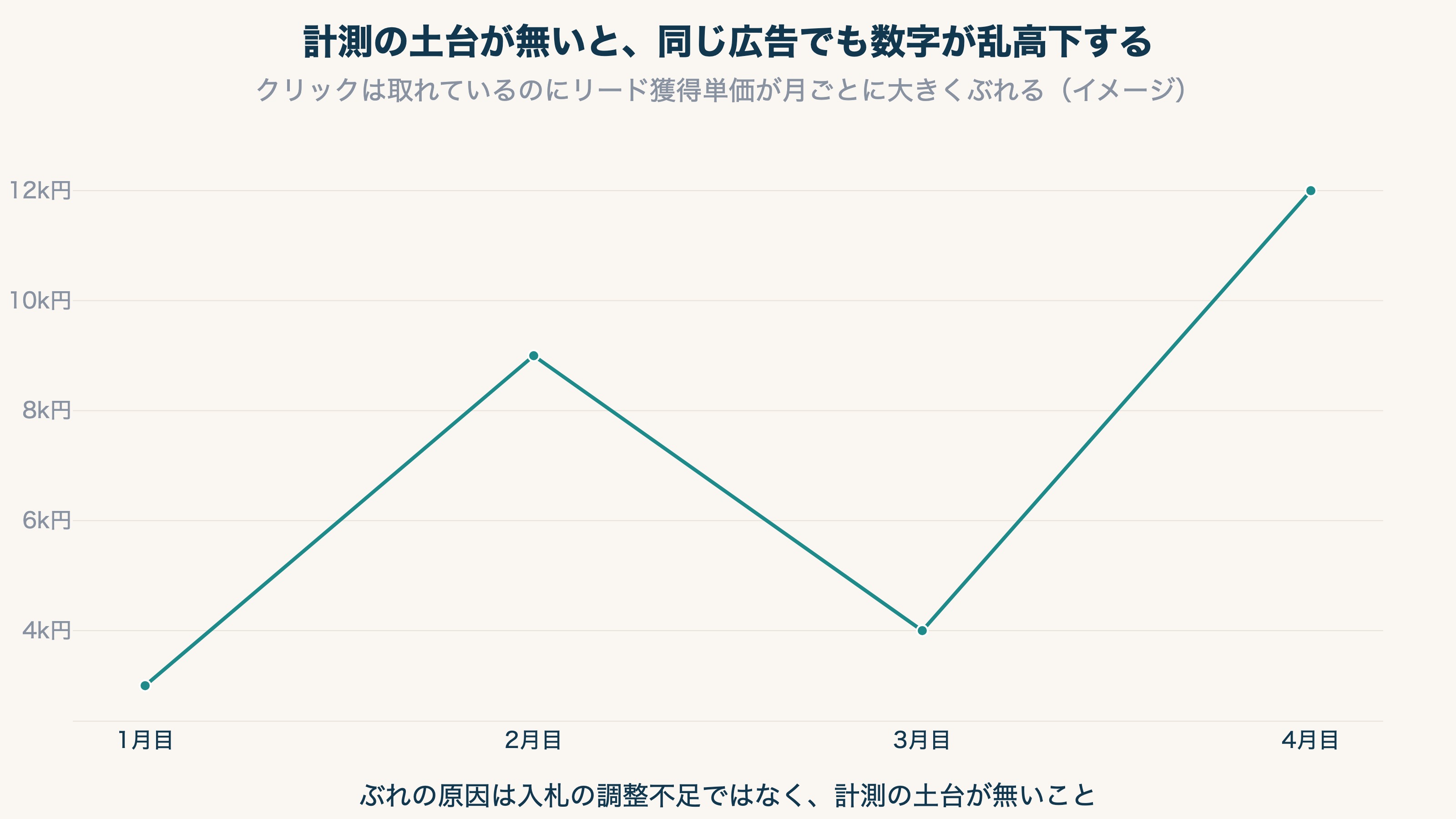 計測の土台が無いと、クリックは取れているのにリード獲得単価が月ごとに大きくぶれる
