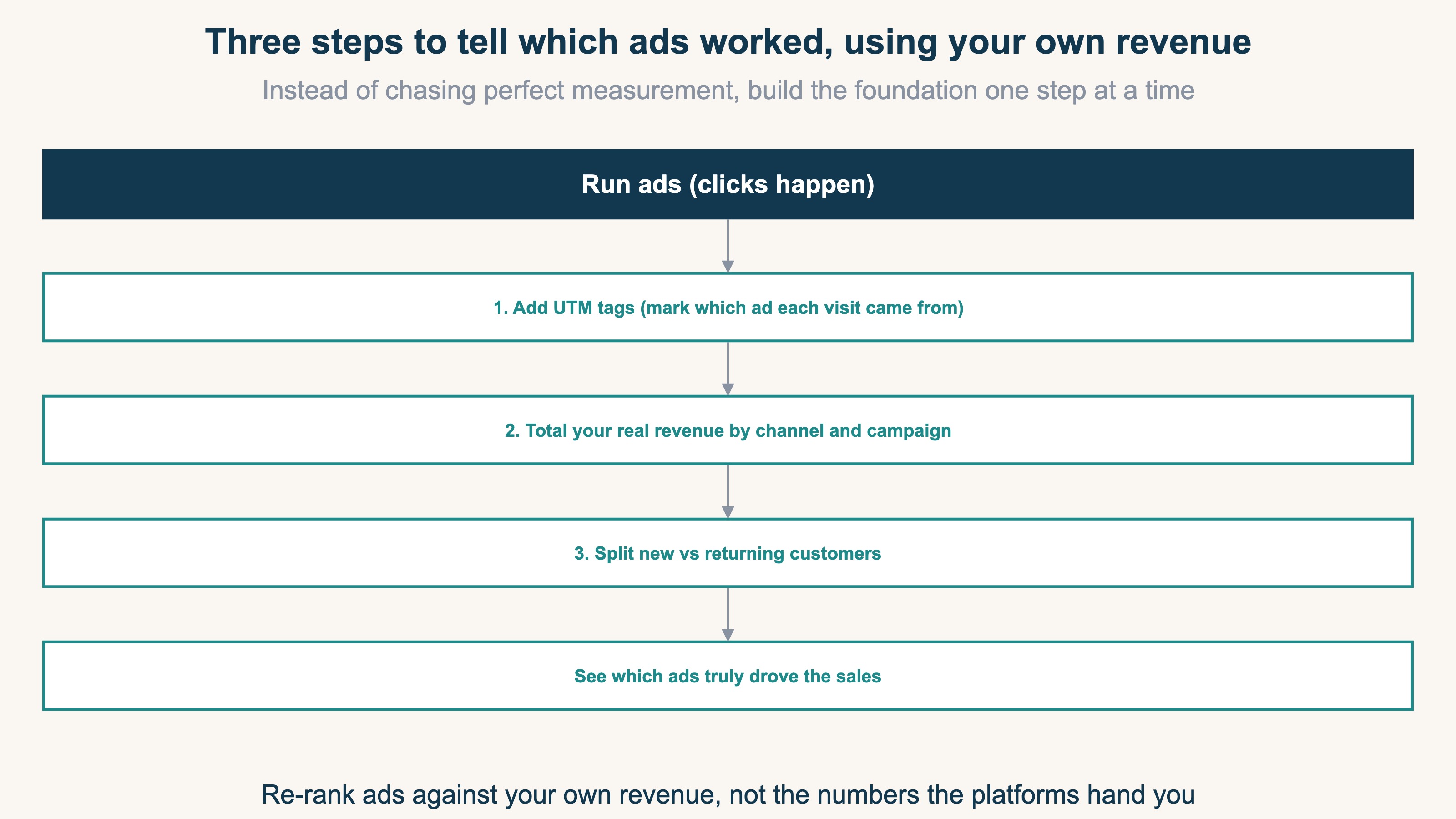 Three steps to tell which ads worked using your own revenue: UTM tags, total revenue by channel, split new vs returning
