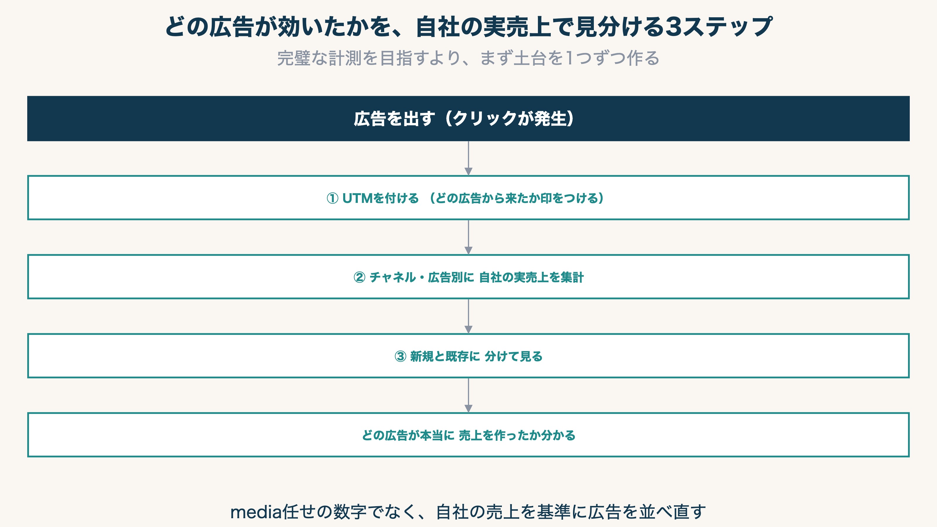 どの広告が効いたかを、自社の実売上で見分ける3ステップ