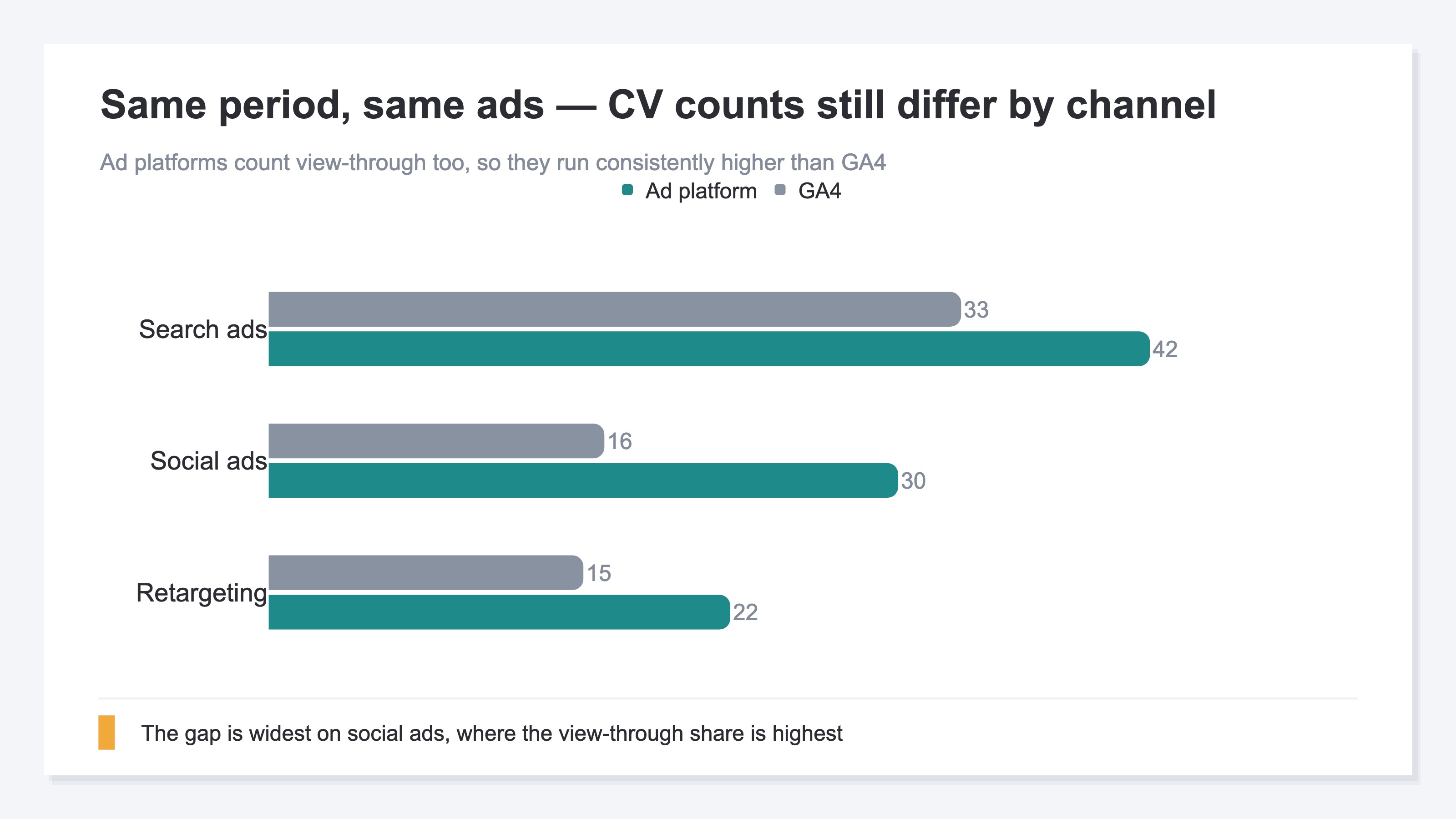 Same-period CV counts by channel (paid search / paid social / retargeting) compared as two series: ad platform vs GA4. The ad platform side is consistently higher, and the gap is largest for paid social