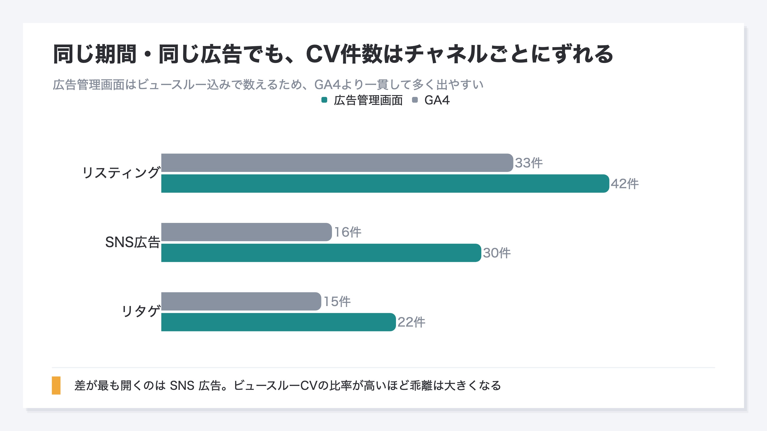 チャネル別(リスティング/SNS広告/リタゲ)の同一期間CV件数を広告管理画面とGA4の2系列で比較。広告管理画面側が一貫して多く、差はSNS広告で最大になる