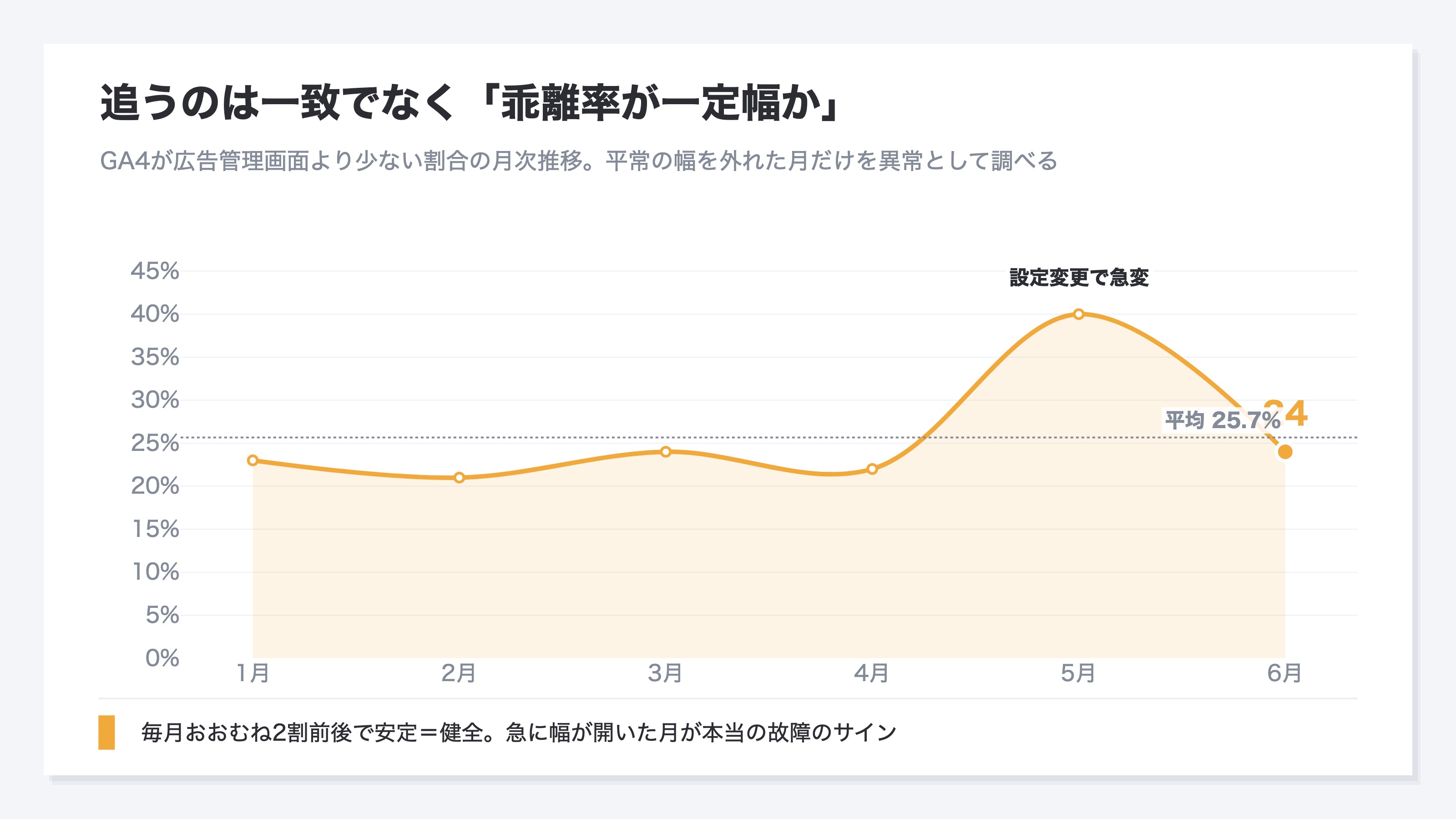 月次の乖離率の推移を折れ線で表示。点線の平均線を基準に、平常はおおむね2割前後で安定し、5月だけ設定変更で急変して幅が開いたことが異常のサインとして見える
