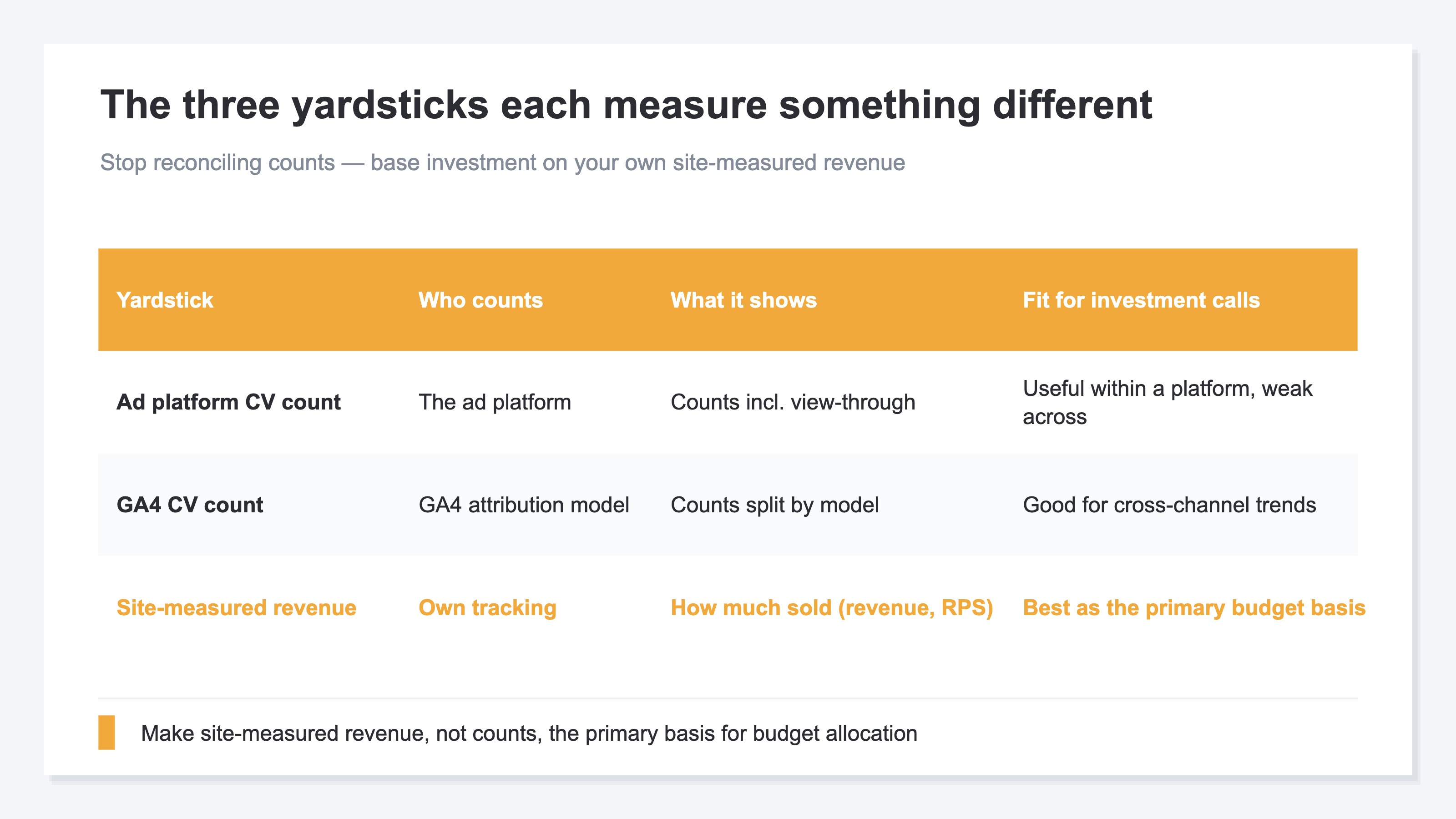 A table contrasting the three yardsticks (ad platform CV counts / GA4 CV counts / site-measured revenue) across who does the counting, what they show, and their fit for investment decisions. The site-measured revenue row is highlighted