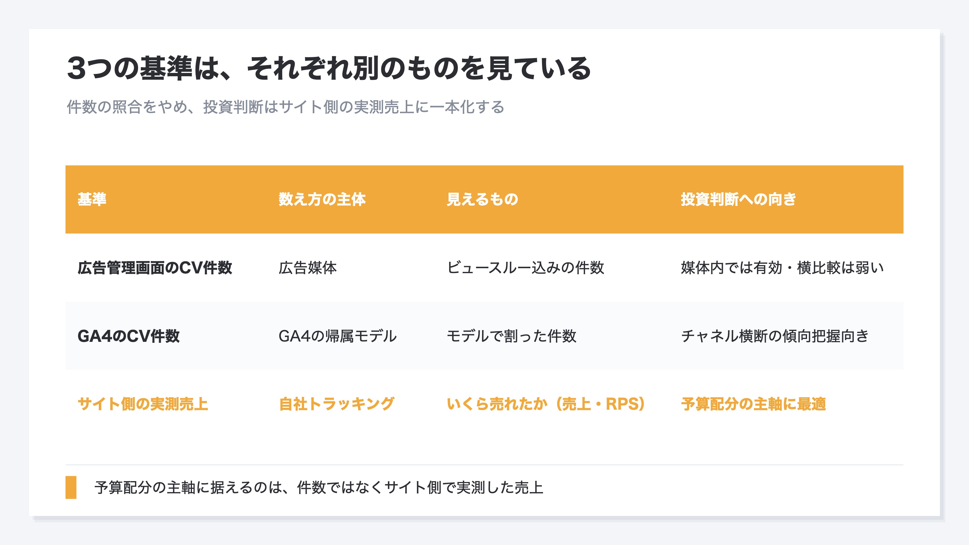 3つの基準(広告管理画面のCV件数/GA4のCV件数/サイト側の実測売上)を、数え方の主体・見えるもの・投資判断への向きで対照した表。サイト側の実測売上の行を強調表示