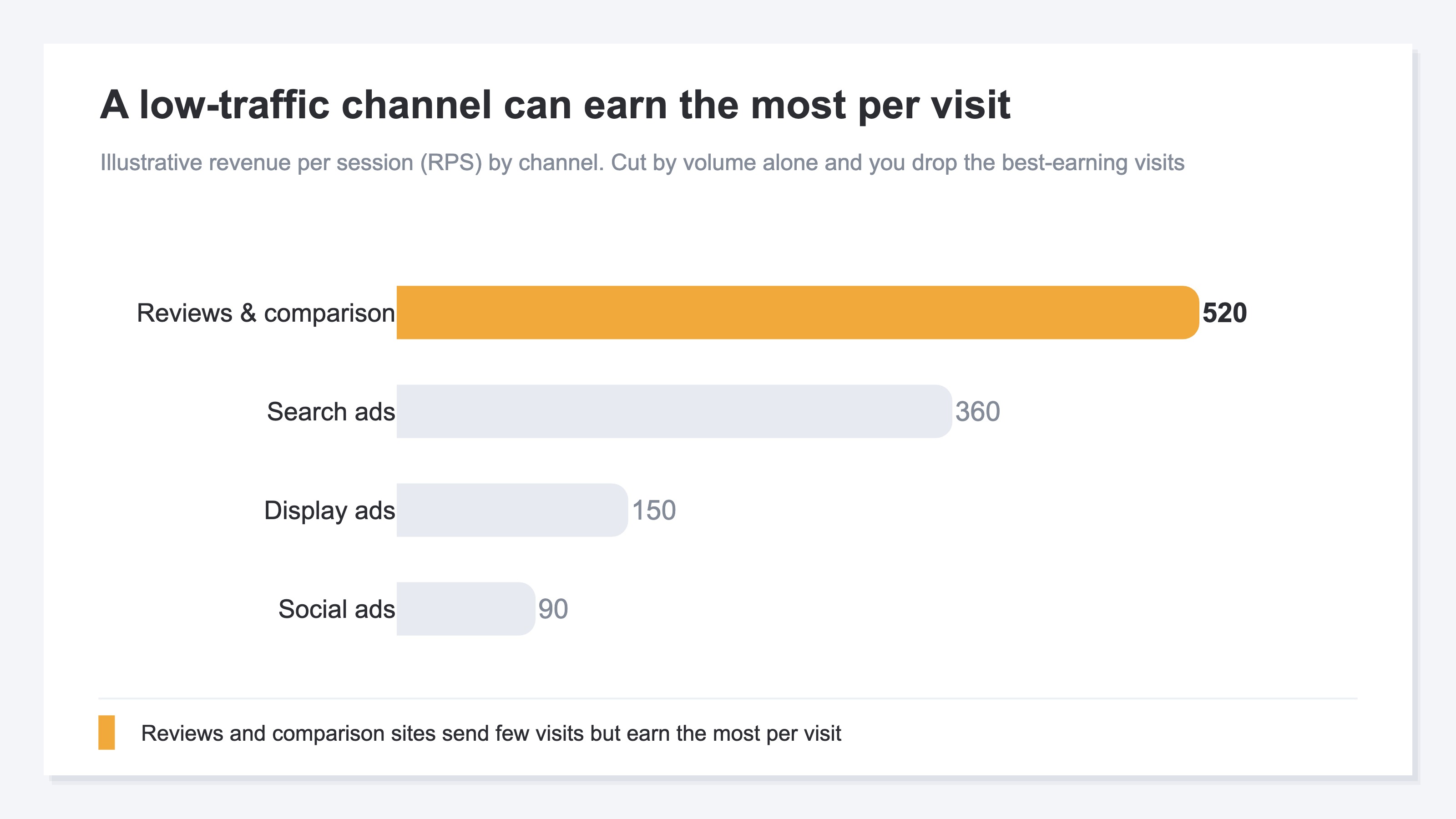 A bar chart comparing revenue per session (RPS) across four channels: social ads, display ads, search ads, and reviews and comparison sites. Reviews and comparison sites send the fewest visits yet earn the most per visit, showing that cutting a channel on order count alone means letting go of the visits that earn the most