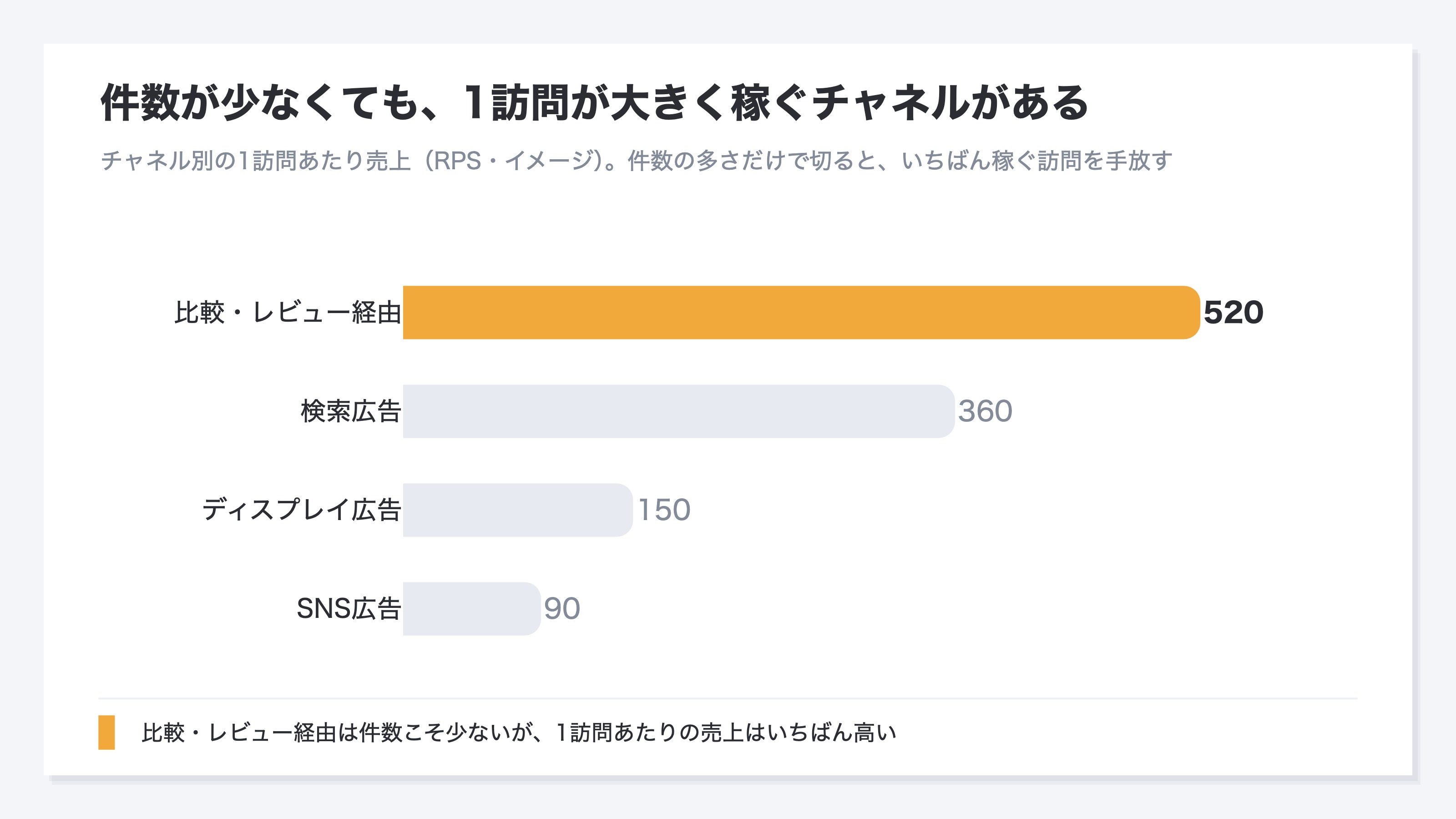チャネル別の1訪問あたり売上(RPS)を比べた棒グラフのイメージ。SNS広告・ディスプレイ広告・検索広告・比較レビュー経由の4チャネルが並び、比較レビュー経由は訪問数こそ少ないが1訪問あたりの売上がいちばん高いことを示す。件数の多さだけでチャネルを切ると、いちばん稼ぐ訪問を手放すことを表す