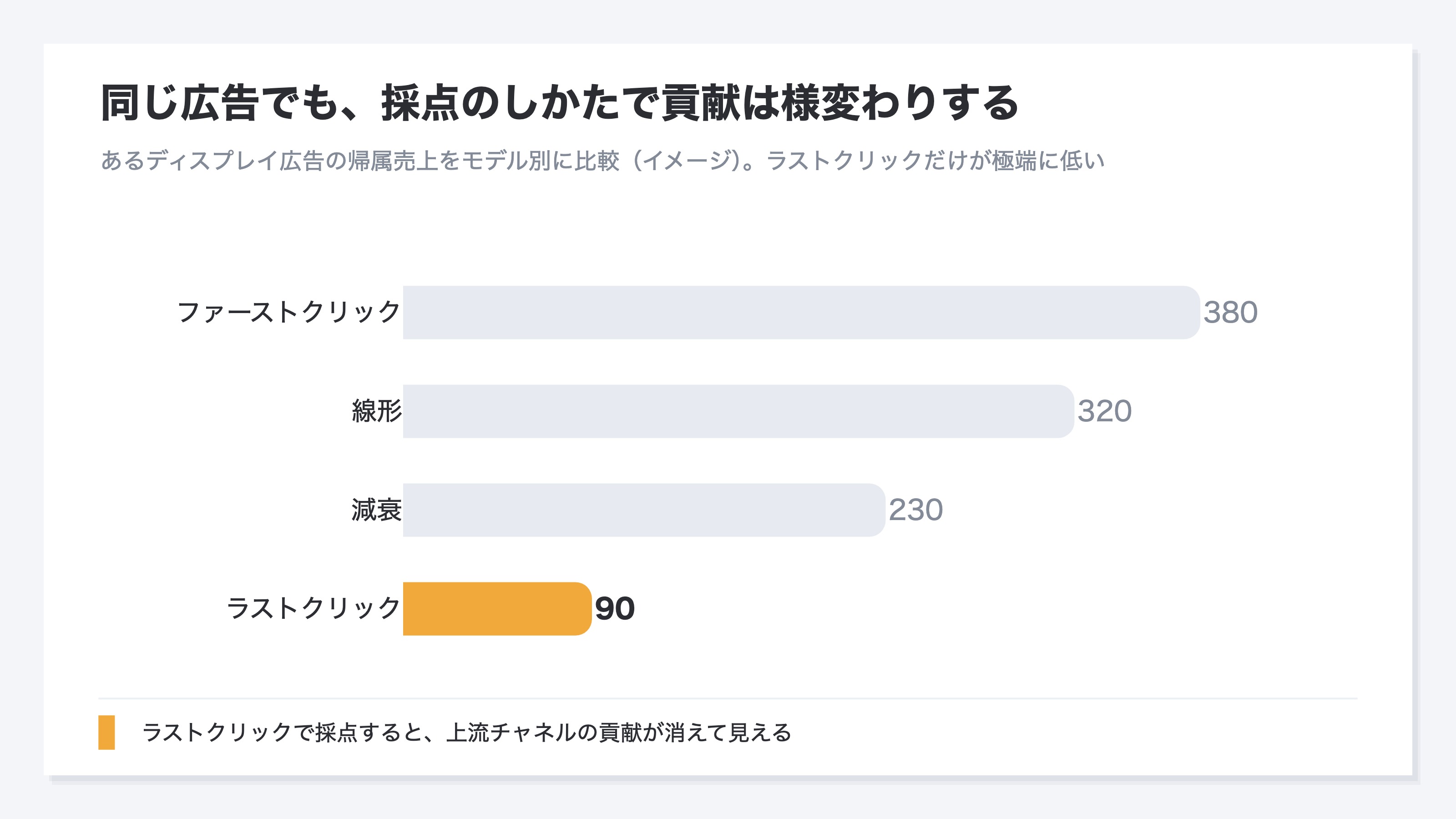 あるディスプレイ広告の帰属売上を、4つのアトリビューションモデル別に比べた棒グラフのイメージ。ラストクリック・減衰・線形・ファーストクリックの順に貢献が大きく見え、ラストクリックだけが極端に低い。ひとつのモデルだけで採点すると、上流チャネルの貢献が消えて見えることを示す