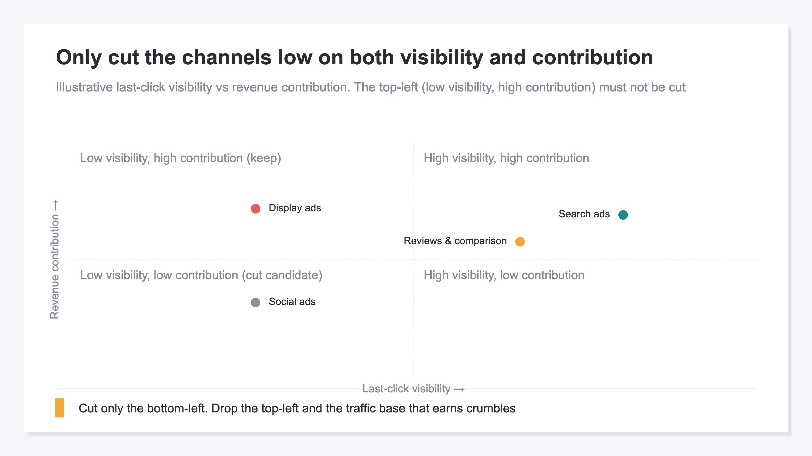 A diagram splitting channels into four quadrants on two axes: the horizontal is last-click visibility, the vertical is revenue contribution. The upper-left quadrant, "low visibility but high contribution," is the one you must not cut; the lower-left, "low on both," is the cut candidate
