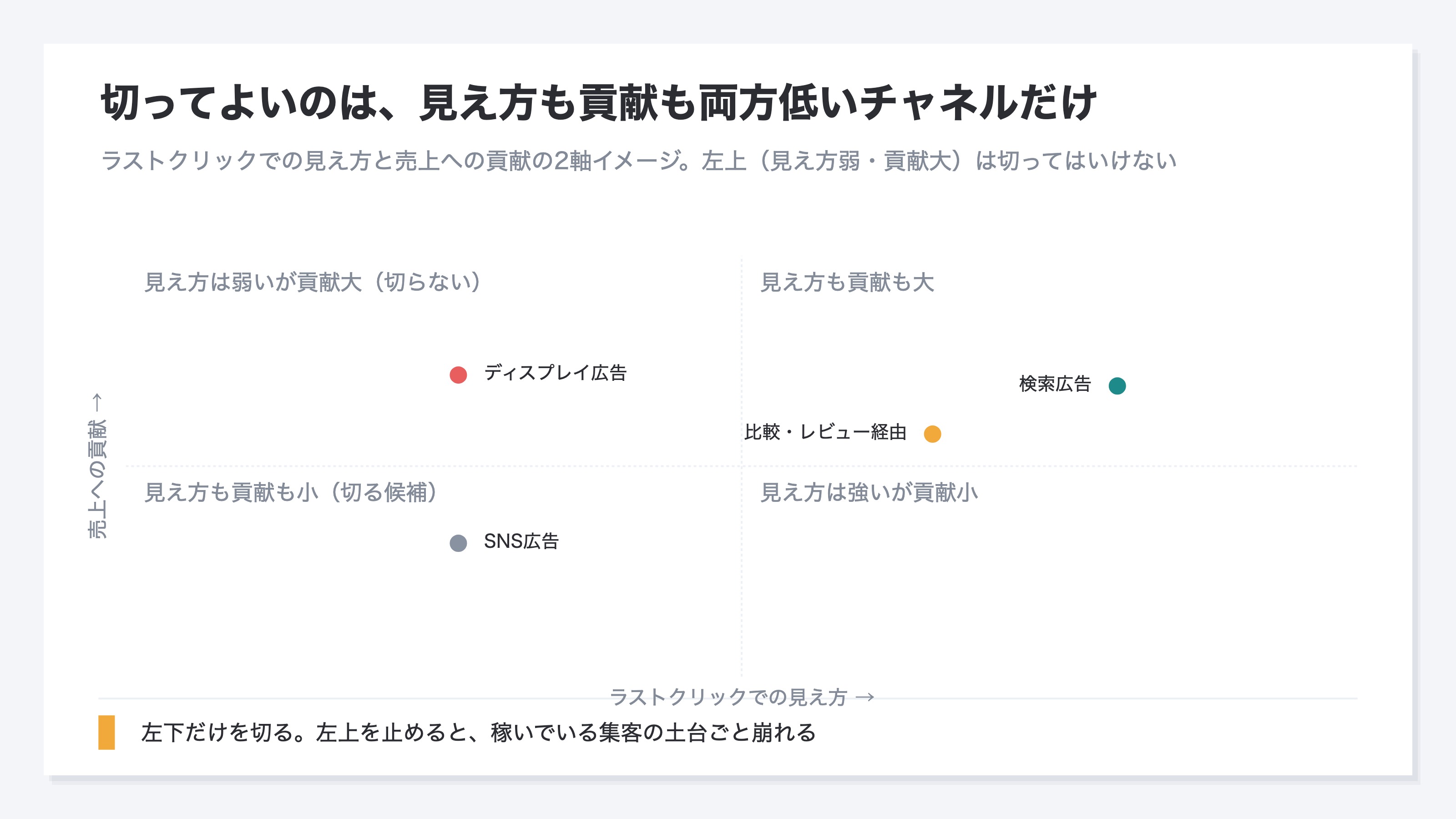 チャネルを2軸4象限に分けた図のイメージ。横軸がラストクリックでの見え方、縦軸が売上への貢献。左上の「見え方は弱いが貢献は大きい」象限が切ってはいけないチャネル、左下の「見え方も貢献も小さい」象限が切る候補であることを示す