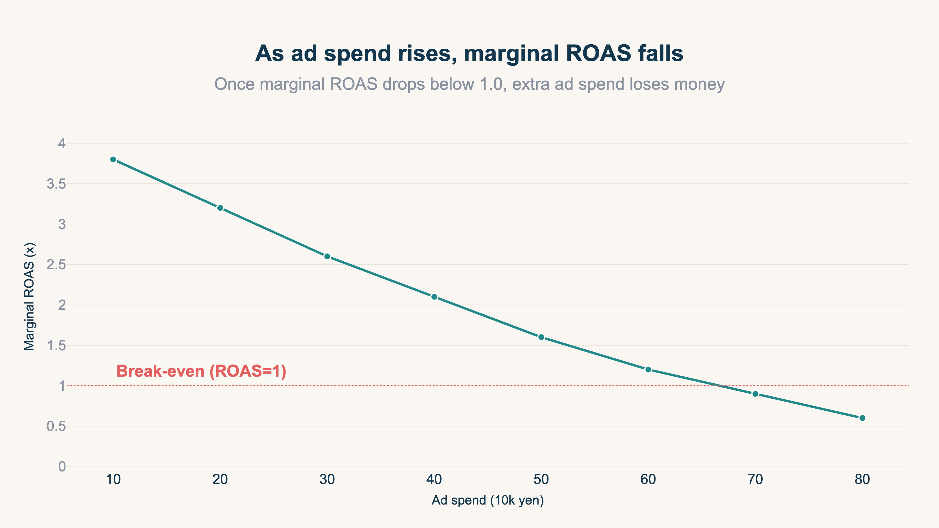 As ad spend rises, the revenue from each additional yen (marginal ROAS) falls