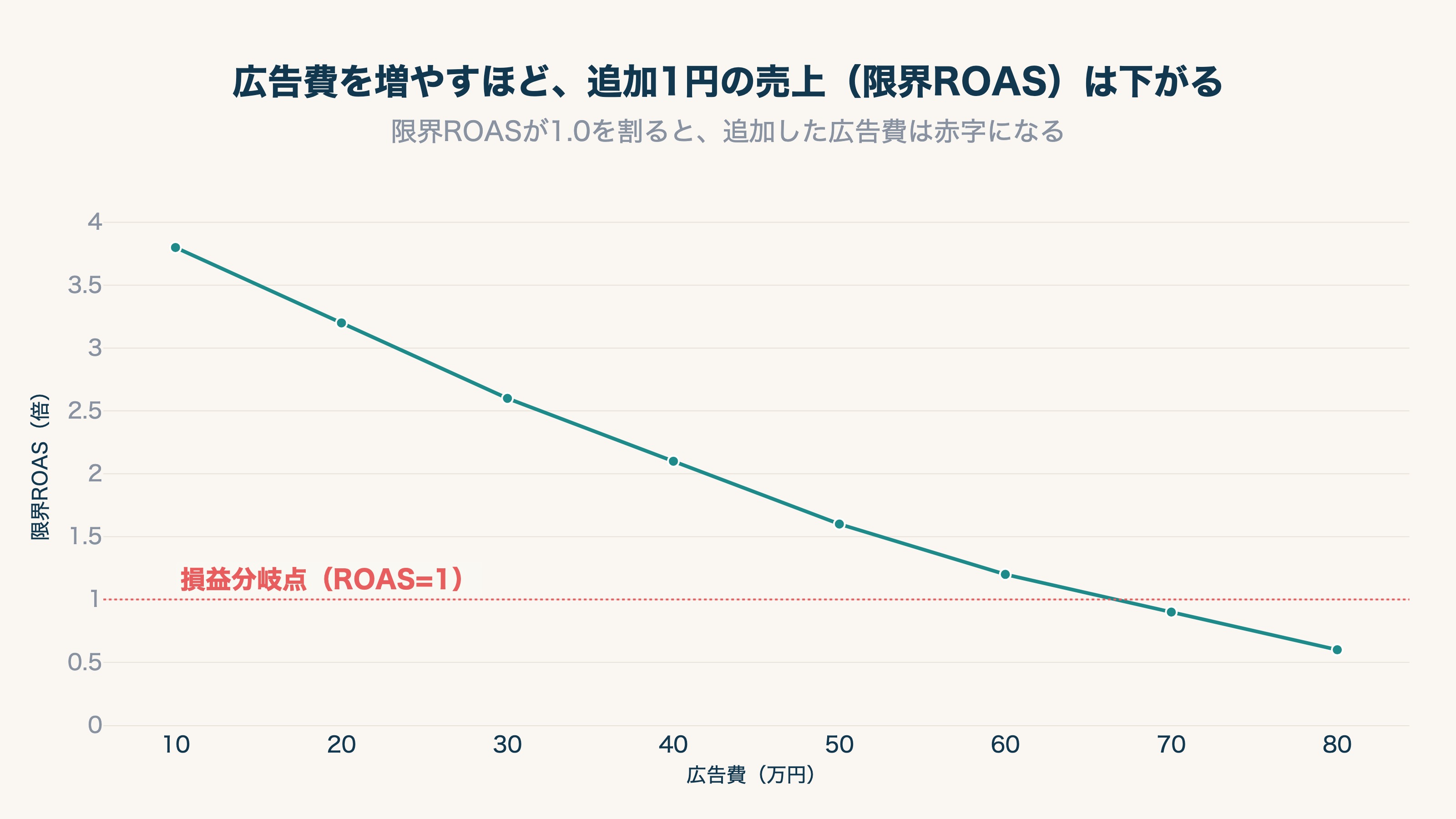 広告費を増やすほど、追加1円あたりの売上(限界ROAS)は下がっていく