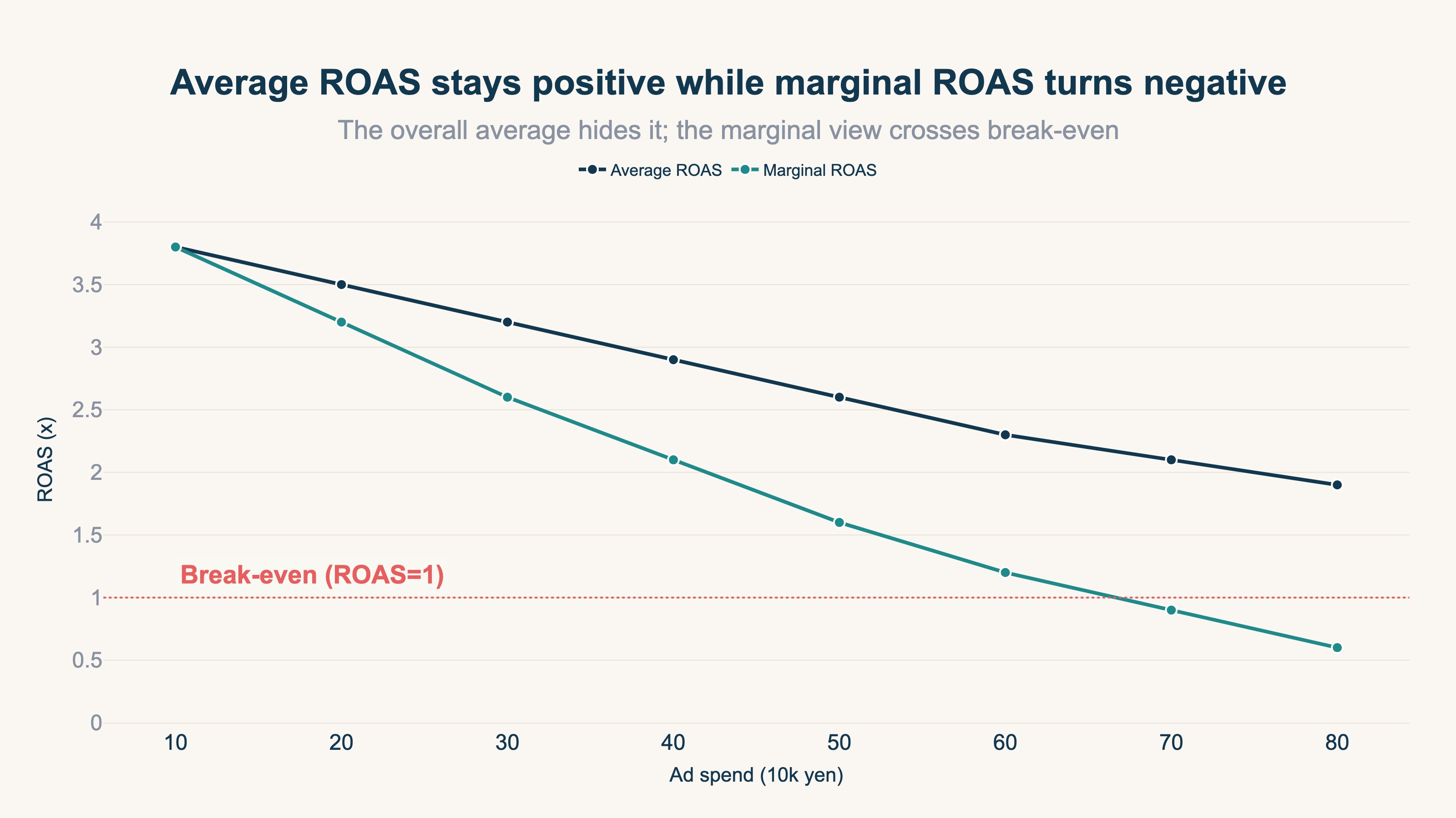 Average ROAS can stay positive while the added (marginal) ROAS drops below break-even