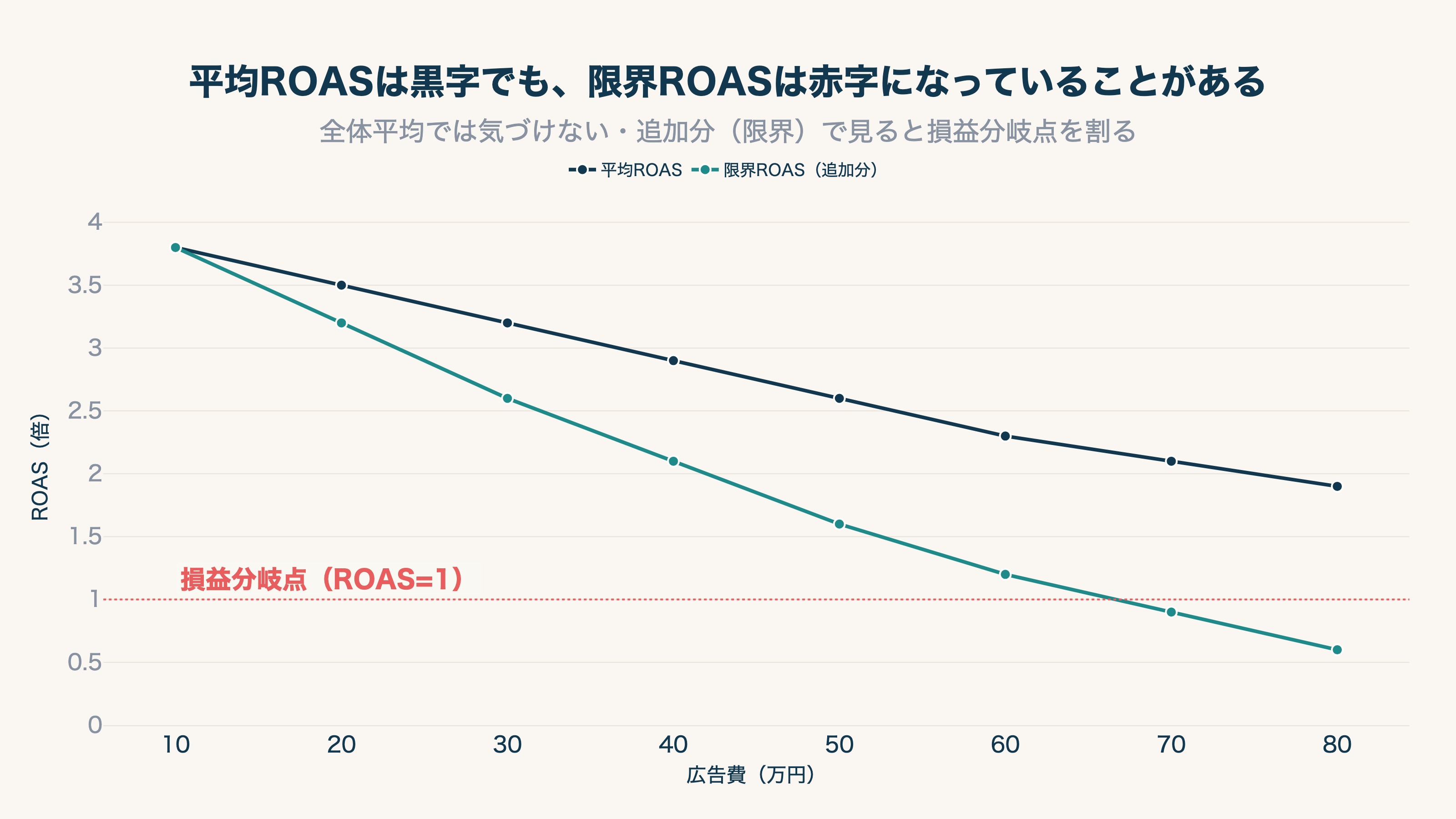 平均ROASは黒字でも、追加分(限界)のROASは損益分岐点を割っていることがある