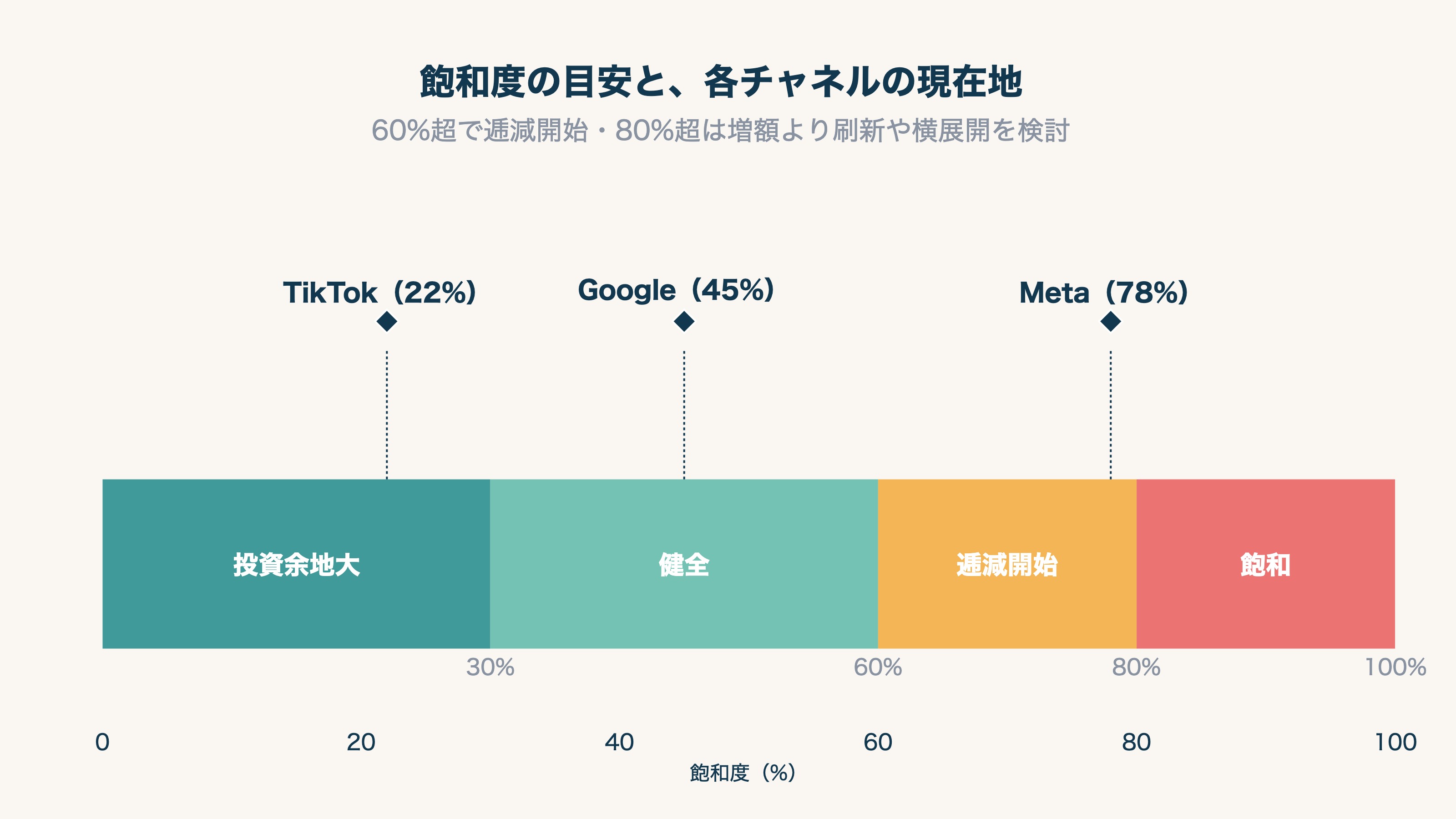 飽和度の目安:60%超で逓減開始、80%超は増額より刷新・横展開