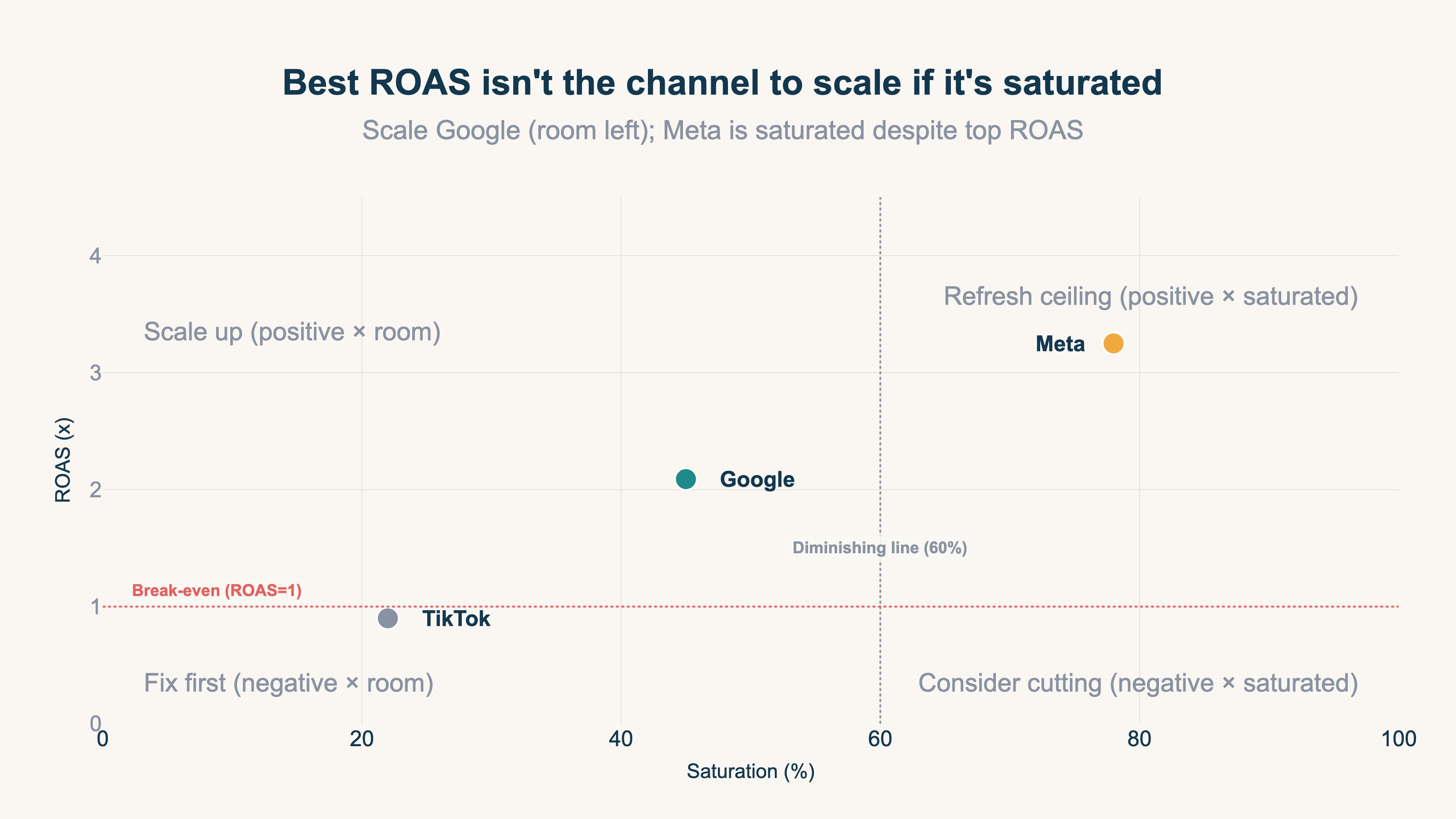 Combining ROAS and saturation: a top-ROAS channel isn't the one to scale if it's saturated