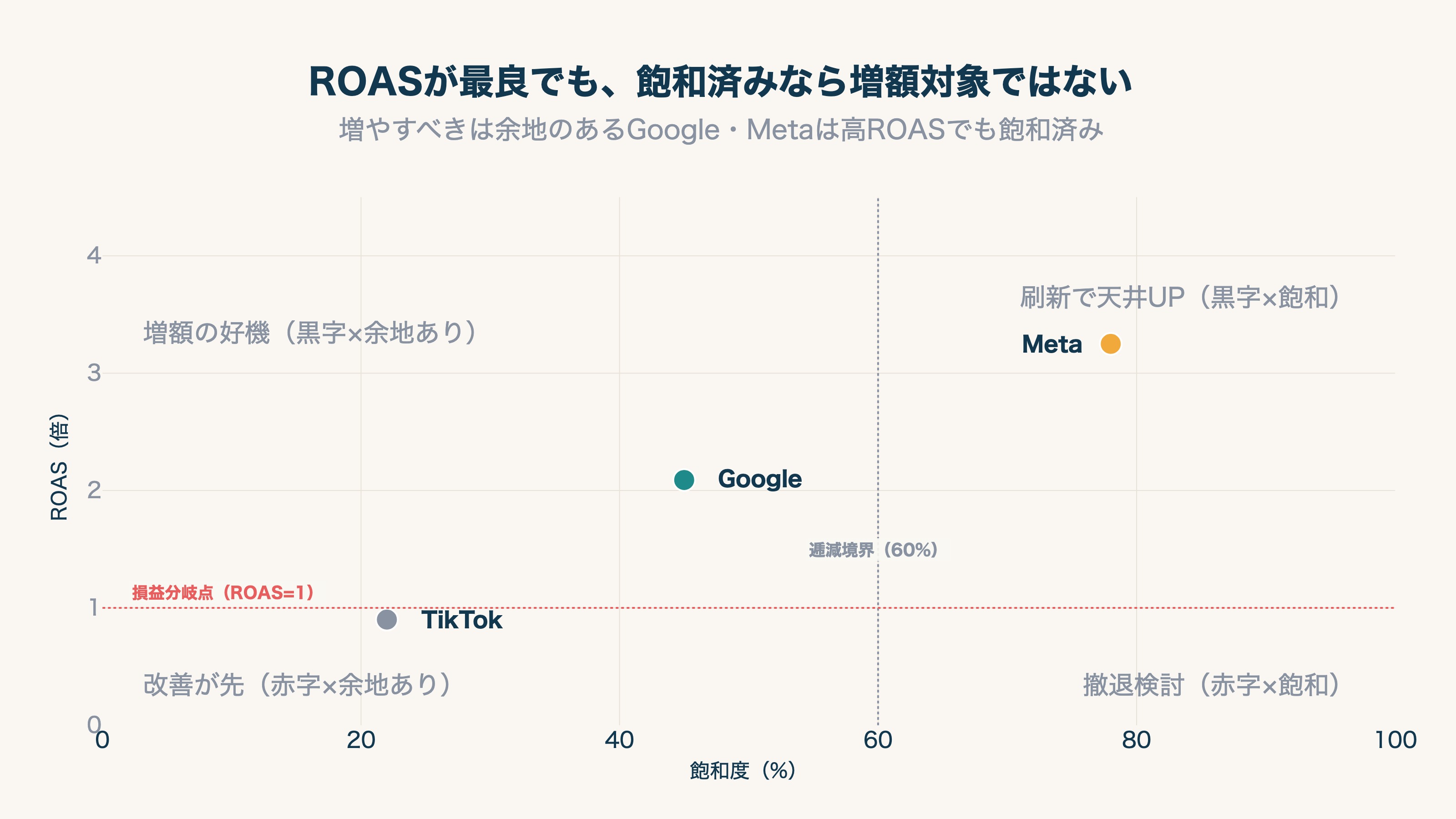 ROASと飽和度の組み合わせ:ROAS最良でも飽和済みなら増額対象ではない