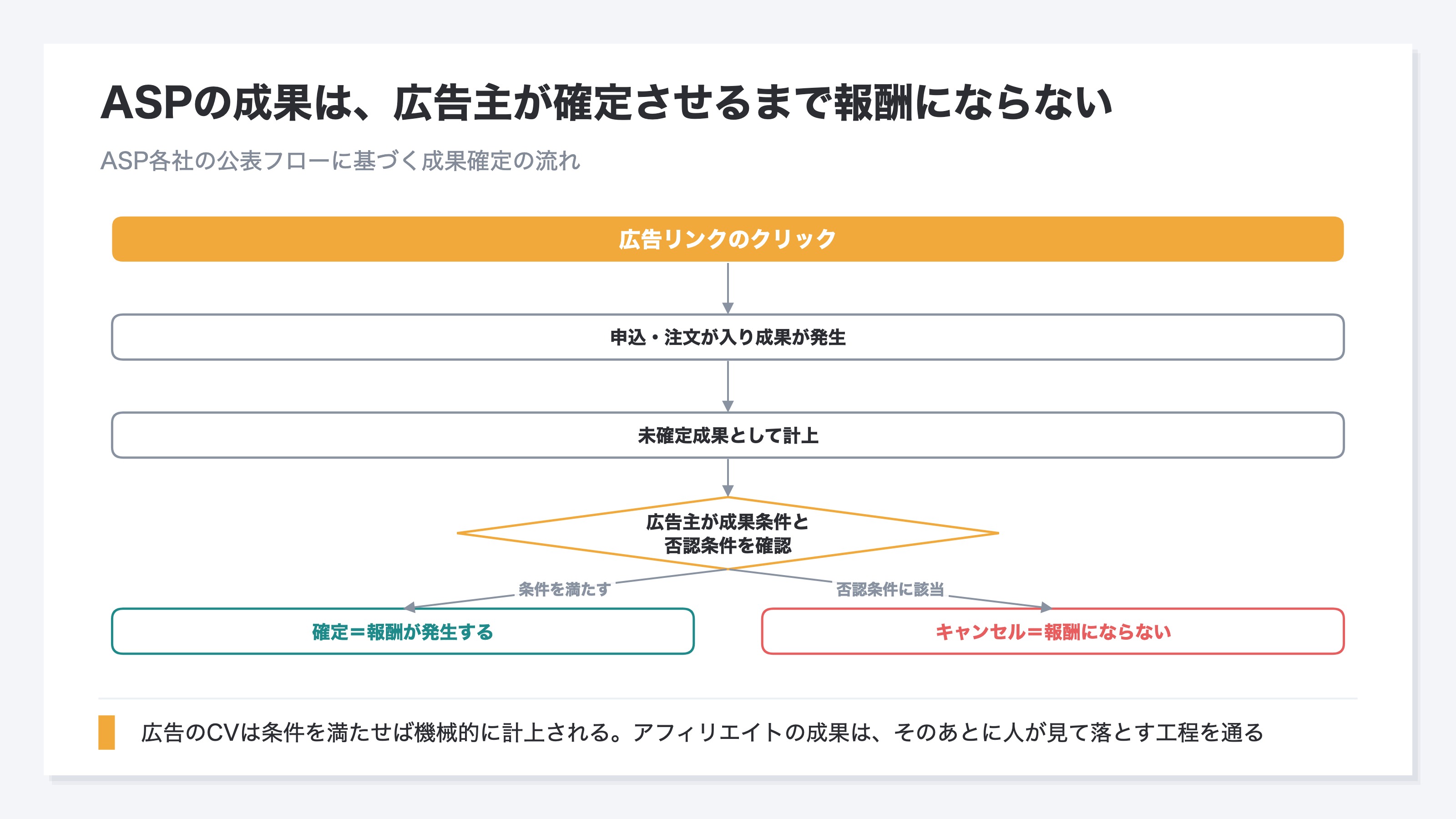 クリックから始まった成果が、未確定成果として計上され、広告主が成果条件と否認条件を確認して確定またはキャンセルに分かれるまでの流れ。ASP各社の公表フローに基づく