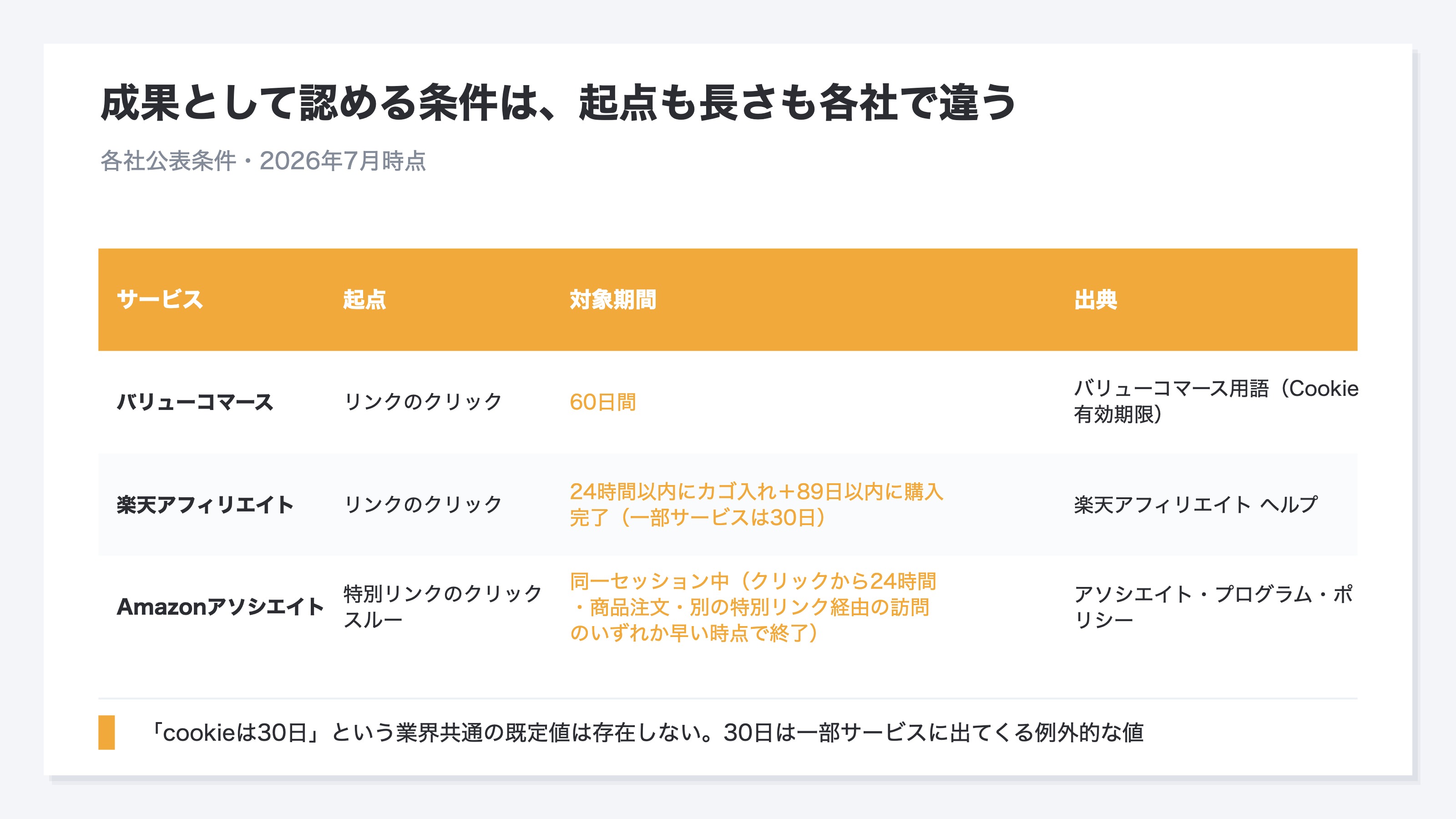 バリューコマース、楽天アフィリエイト、Amazonアソシエイトが公表している成果の起点と対象期間の比較表。各社公表条件・2026年7月時点