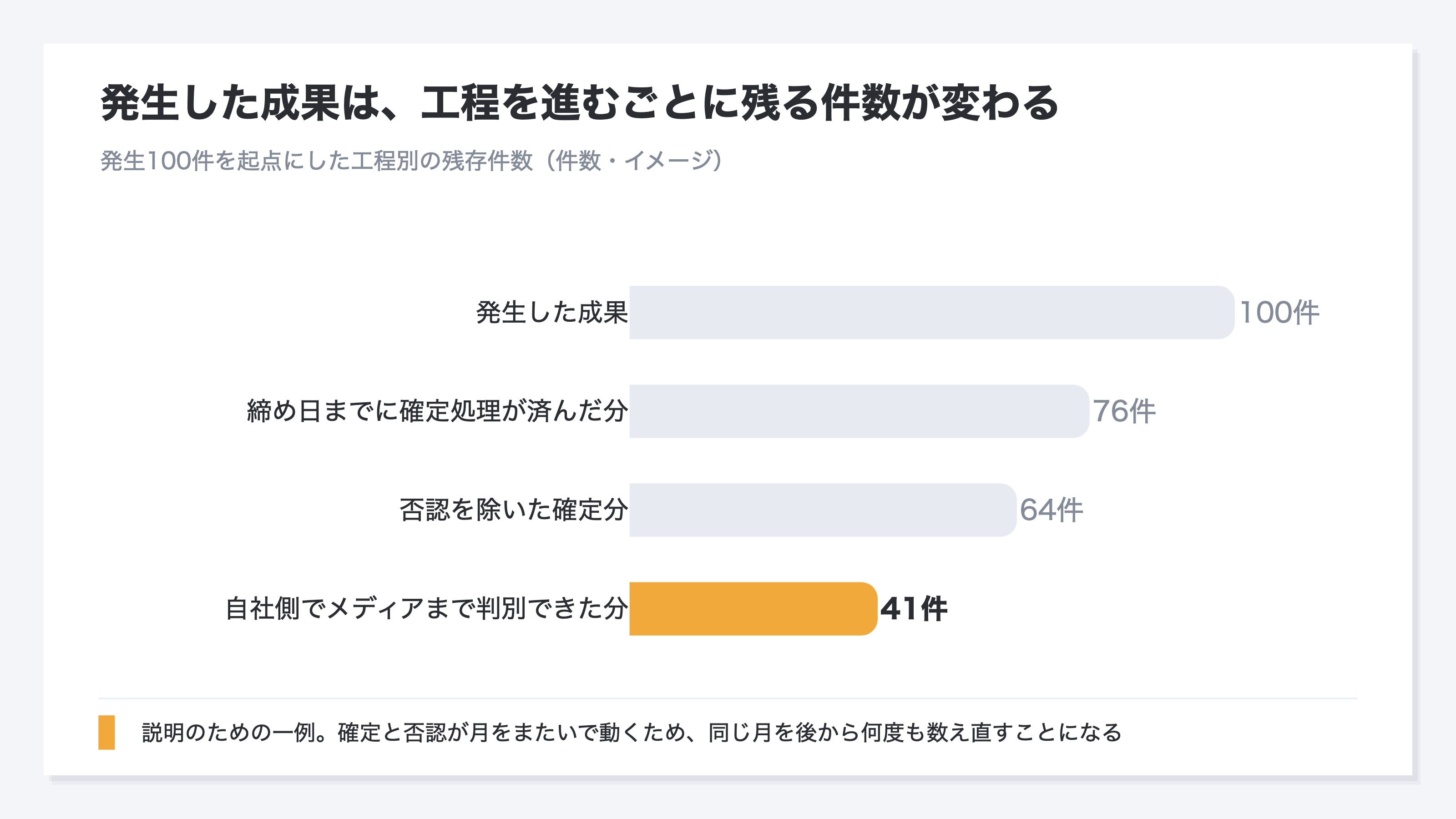 発生した成果の件数が、確定処理、否認、自社側でのメディア判別と進むごとに段階的に減っていく様子を示した棒グラフ。説明のための一例