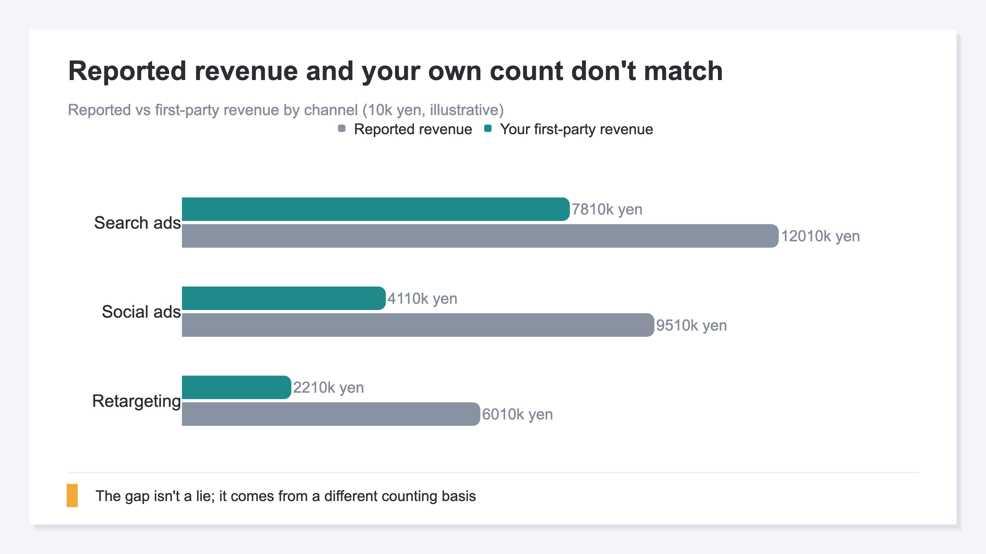 Reported vs first-party revenue by channel
