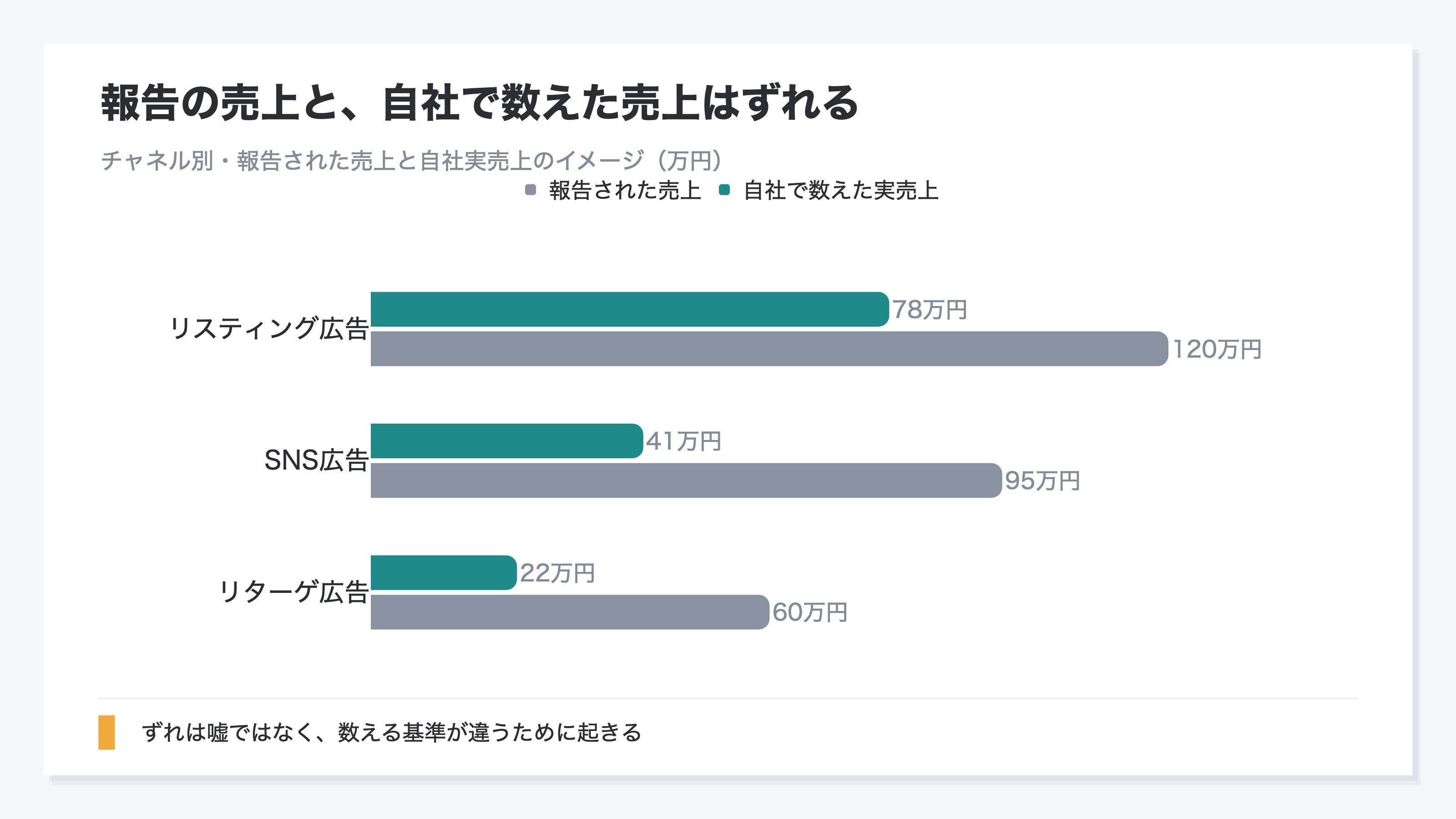 チャネル別に、広告代理店から報告された売上と、自社が実際に数えた実売上を見比べた図。リスティング広告・SNS広告・リターゲ広告のいずれでも、報告された売上のほうが自社の実売上より大きく出ている。報告の数字を信じて予算を増やすと、実は自社の売上につながっていないチャネルにお金を寄せてしまう恐れがあることを示す。乖離は嘘ではなく、媒体と自社で数える基準が違うために起きる