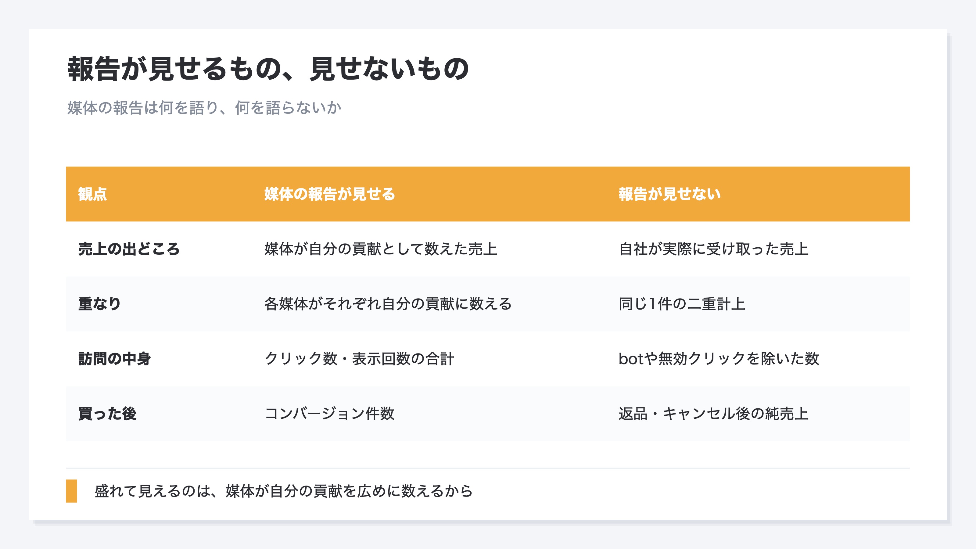 広告代理店の月次報告が見せるものと、見せないものを整理した比較表。売上の出どころでは、報告は媒体が自分の貢献として数えた売上を見せるが、自社が実際に受け取った売上は見せない。重なりでは、各媒体がそれぞれ同じ1件を自分の貢献に数える二重計上を見せない。訪問の中身では、クリックや表示回数の合計を見せるが、botや無効クリックを除いた数は見せない。買った後では、コンバージョン件数を見せるが、返品やキャンセル後の純売上は見せない。盛れて見えるのは、媒体が自分の貢献を広めに数えるためだと示す