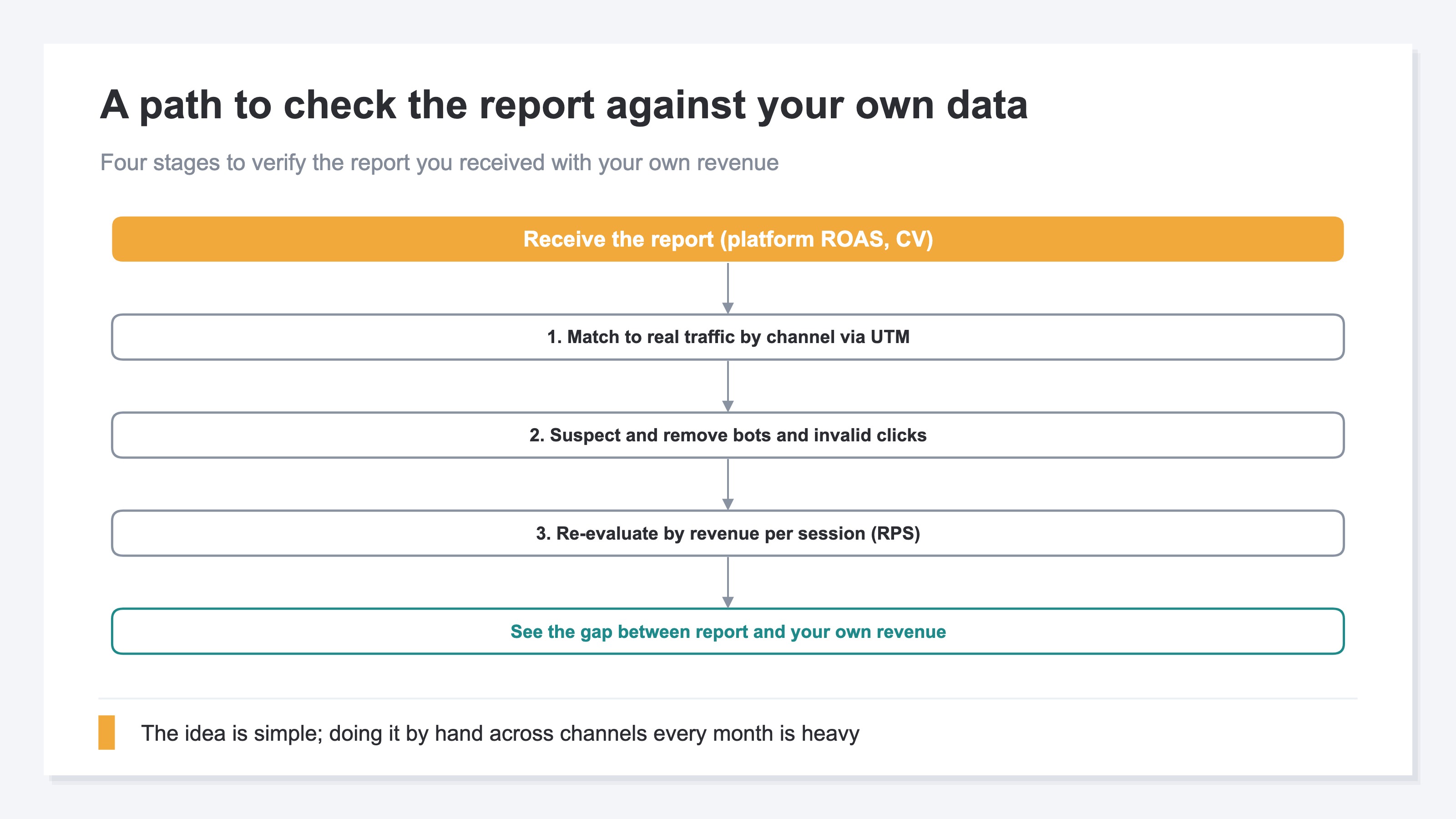 A path to check the report against your own data
