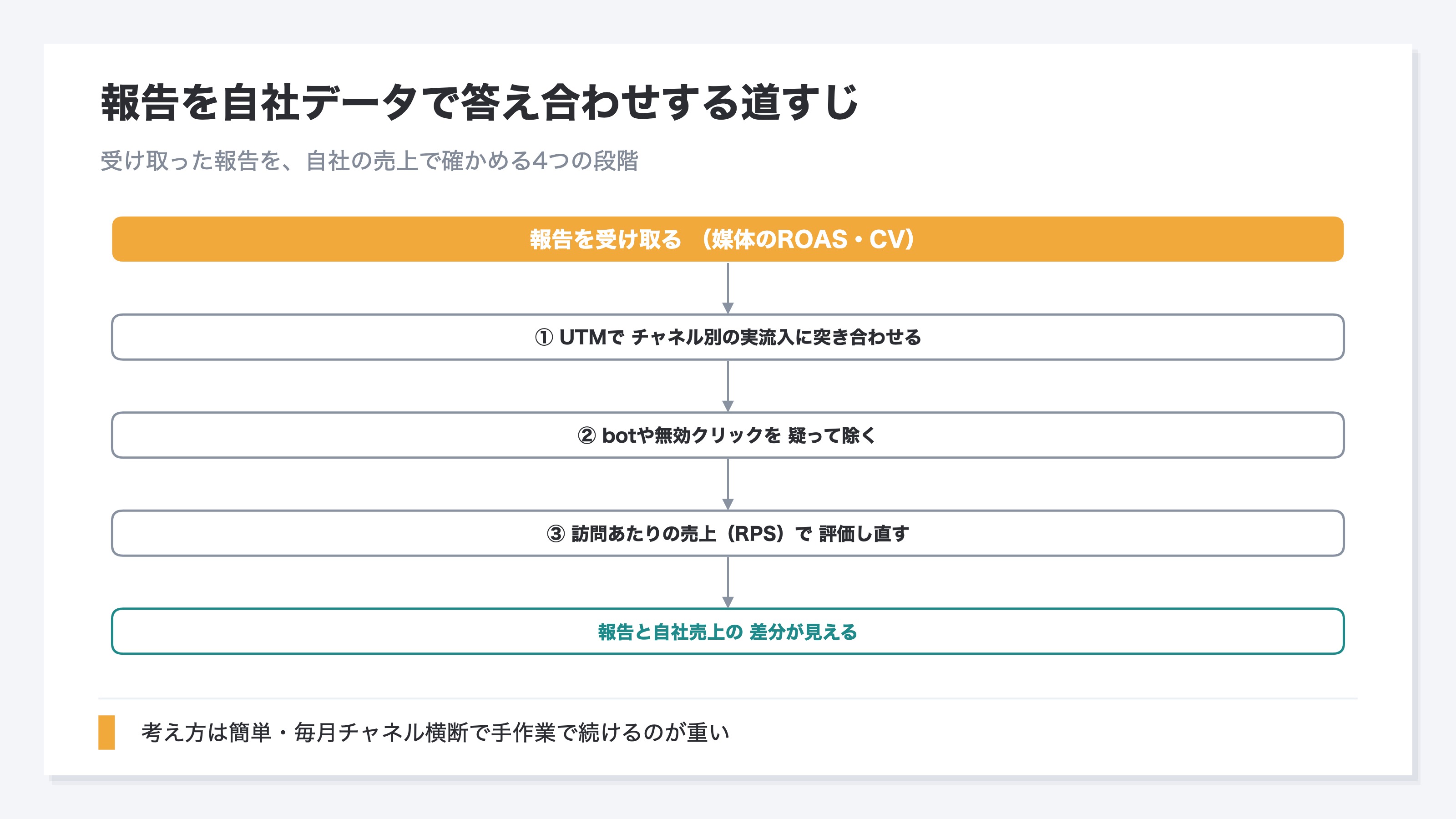 広告代理店の報告を受け取ってから、自社の売上データで答え合わせするまでの4段階を示した流れ図。第一段階は報告を受け取る(媒体のROASやコンバージョン)。第二段階はUTMでチャネル別の実流入に突き合わせる。第三段階はbotや無効クリックを疑って除く。第四段階は訪問あたりの売上RPSで評価し直す。これを通すと、報告と自社売上の差分が見える。各段階の考え方は簡単だが、毎月チャネル横断で手作業で続けるのが重いことを示す