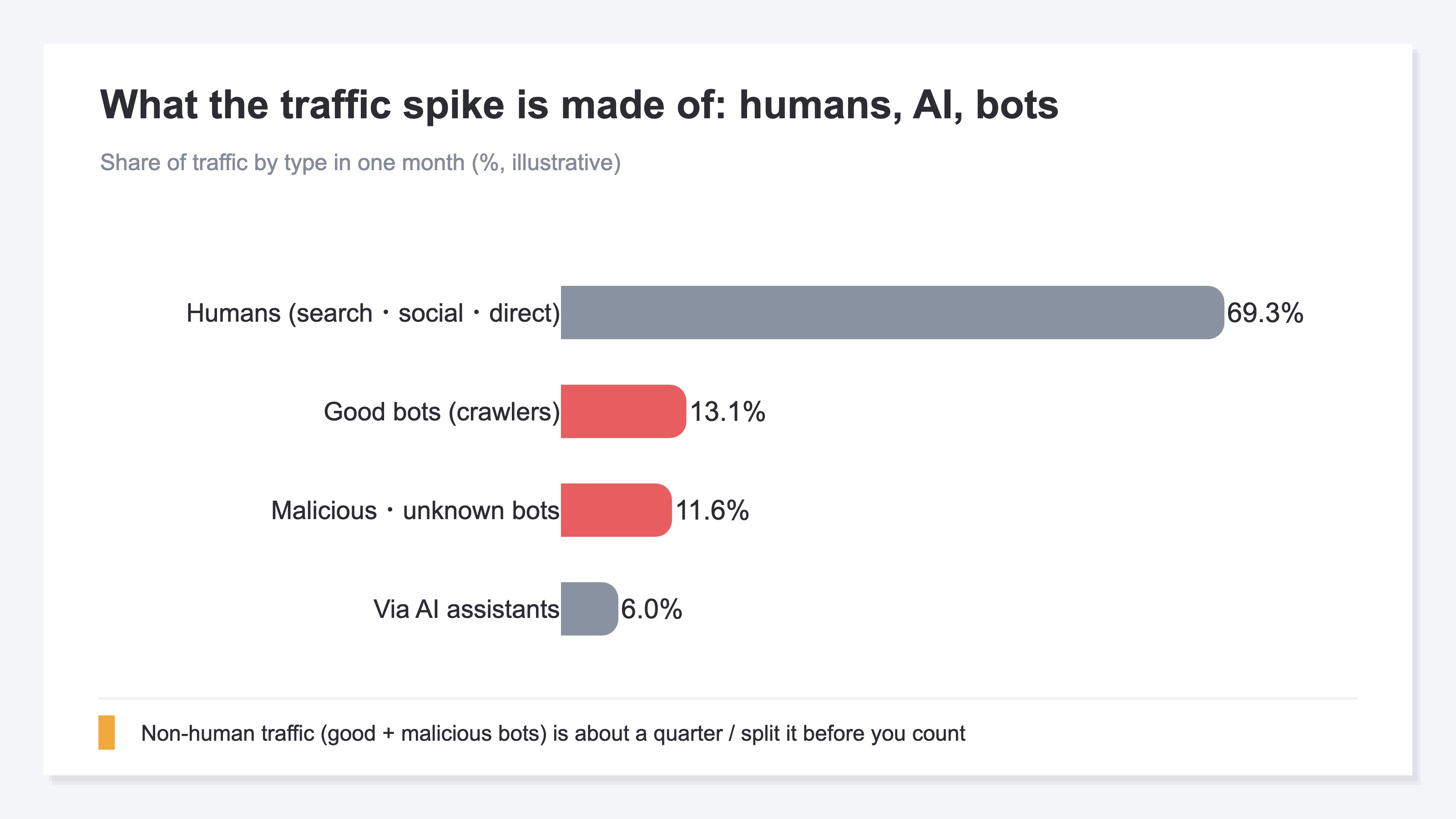 A horizontal bar chart showing the traffic mix by type. Humans make up roughly 70%, good bots and malicious bots together about a quarter, and traffic via AI assistants around 6%. It illustrates that non-human traffic occupies a sizable share. Sample data.