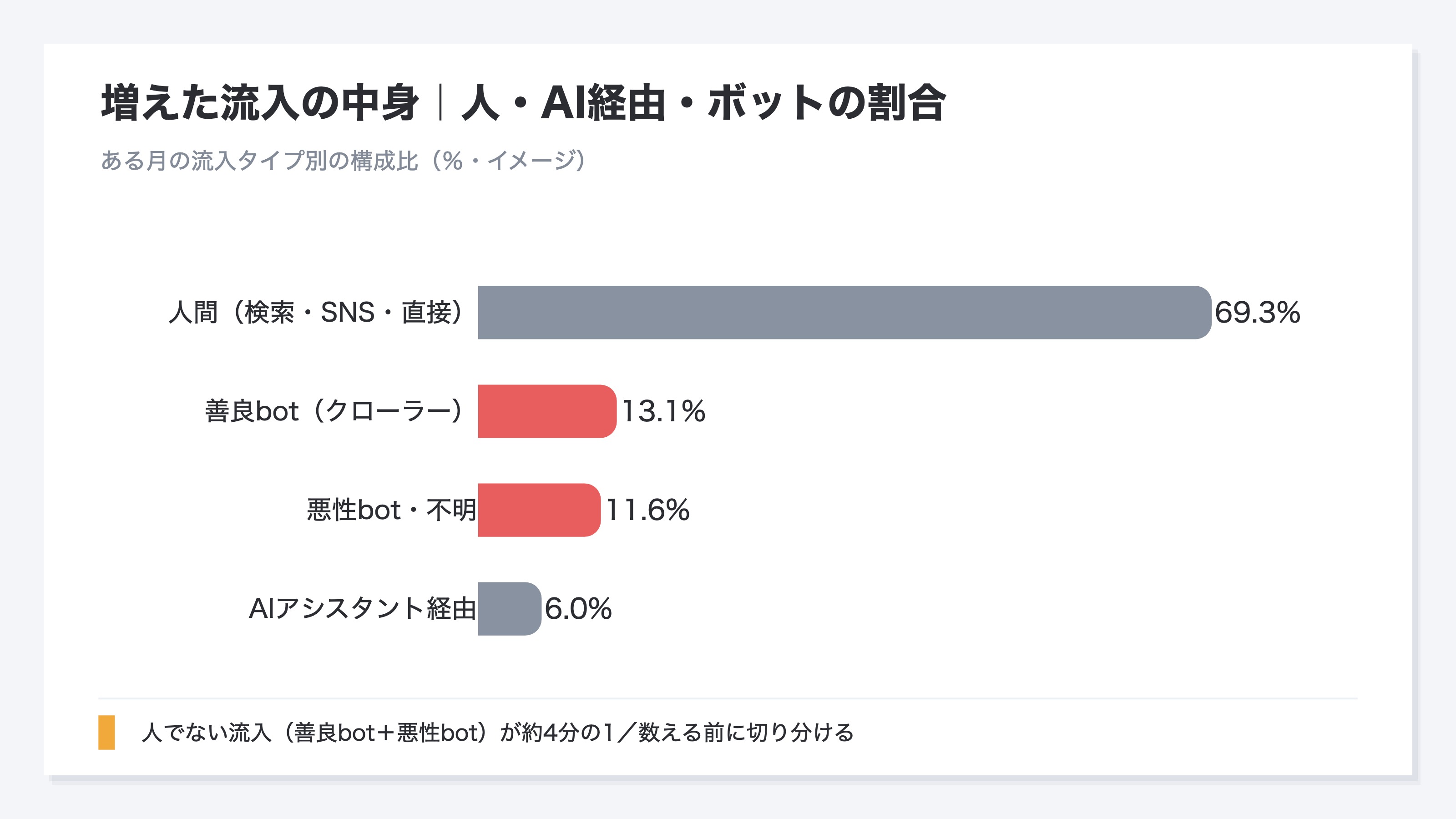 流入タイプ別の構成比を示した横棒グラフのイメージ。人間が約7割、善良ボット・悪性ボット合わせて約4分の1、AIアシスタント経由が約6%。人でない流入がまとまった割合を占めることを表す