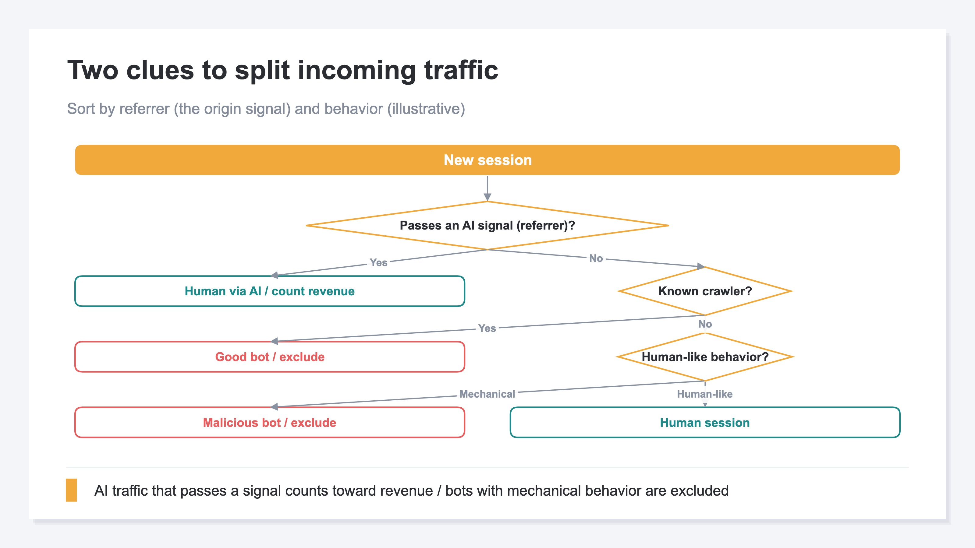 A decision-flow diagram sorting each new session into person, via-AI, good bot, or malicious bot using referrer presence and behavior. If it passes an AI mark of origin it is a person arriving via AI; a known crawler is excluded as a good bot; mechanical behavior is excluded as a malicious bot; human-like behavior is judged a person's session. Sample illustration.