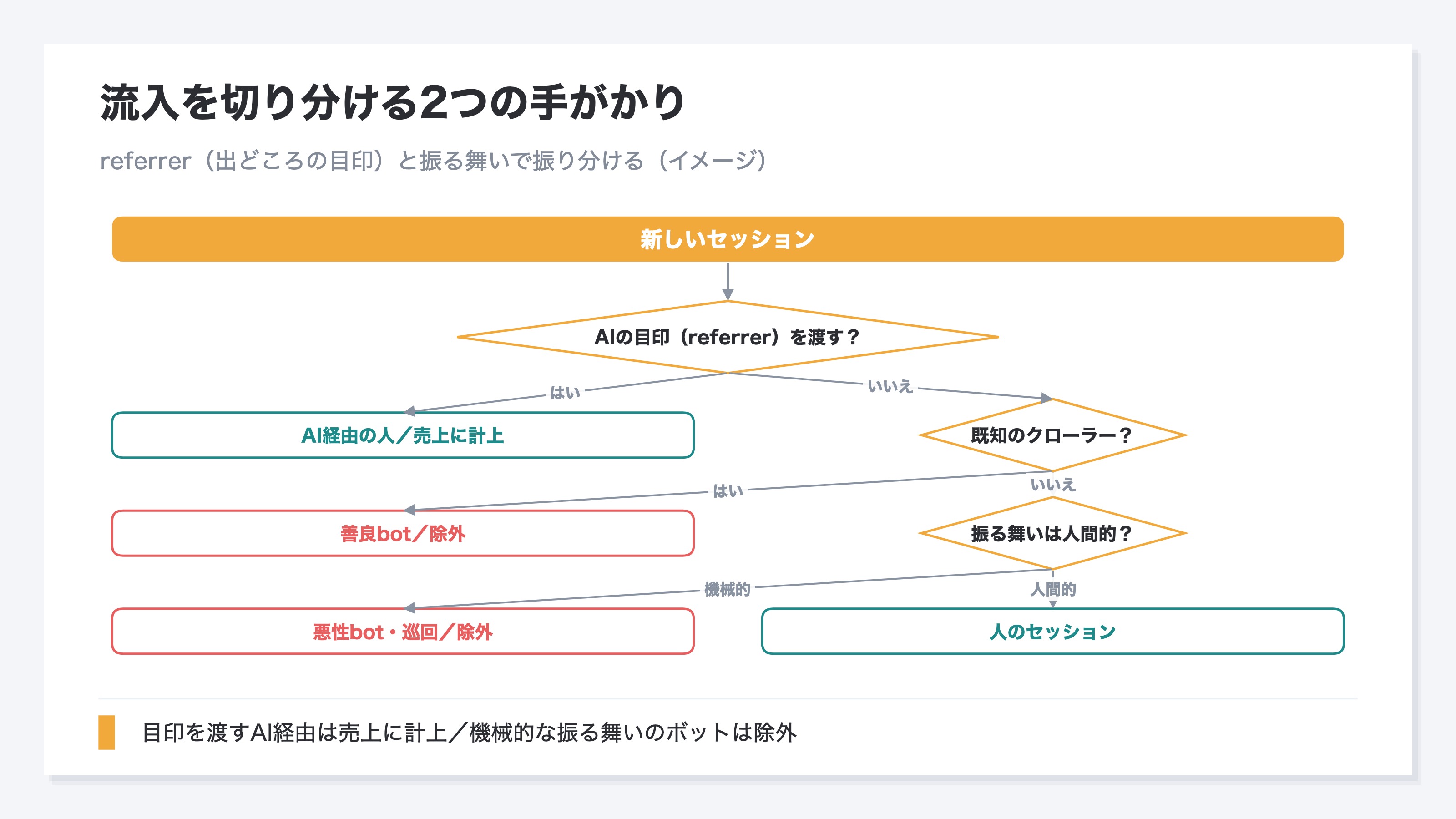新しいセッションを、referrerの有無と振る舞いで人・AI経由・善良ボット・悪性ボットに振り分ける判定フローのイメージ。AIの目印を渡せばAI経由の人、既知クローラーなら善良ボットとして除外、振る舞いが機械的なら悪性ボットとして除外、人間的なら人のセッションと判定する