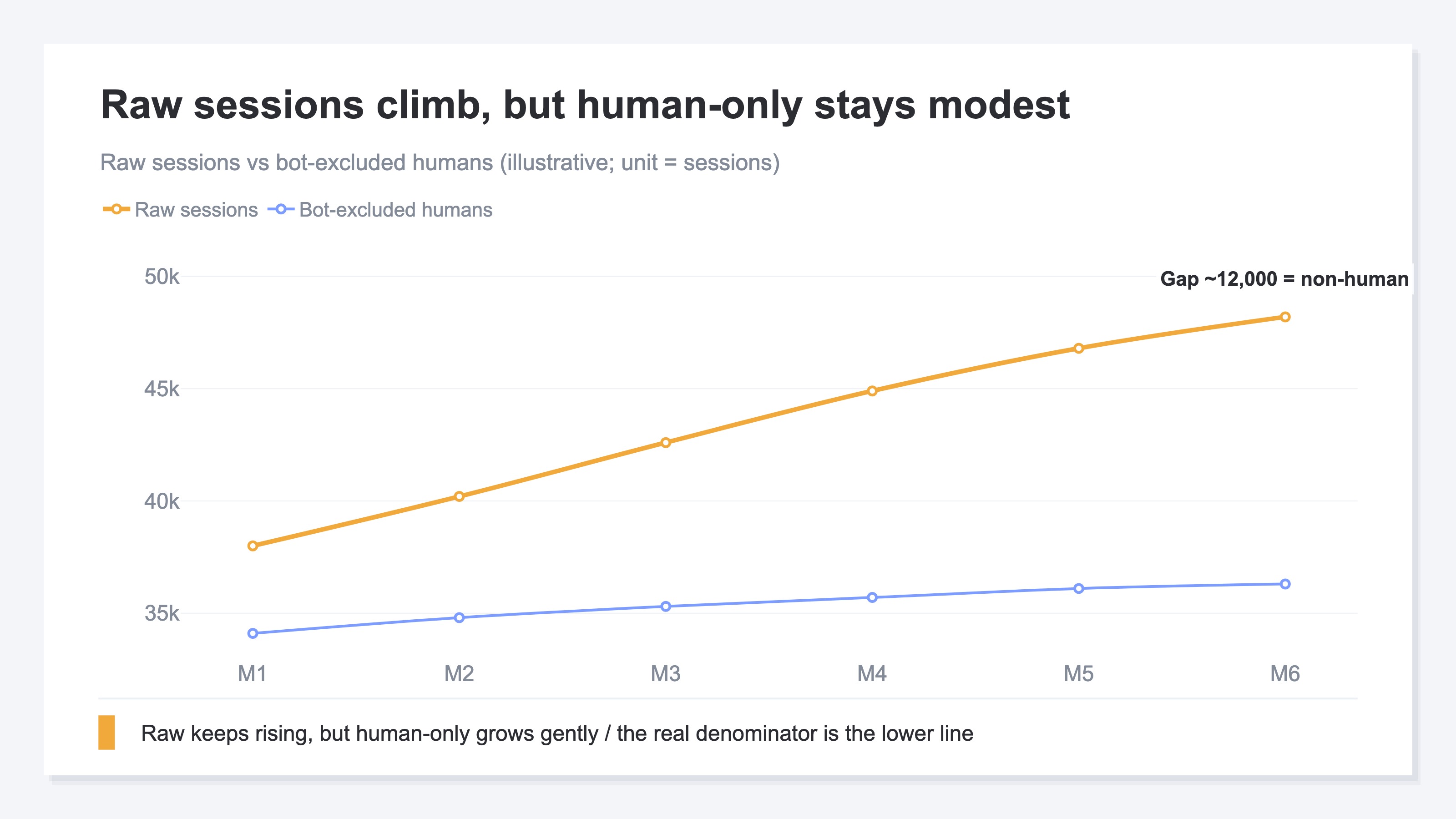 A time-series chart placing raw session counts against human-only sessions after excluding bots, month by month. The raw figure climbs steeply while the human-only figure rises only gently, and the gap between them widens month over month. Sample data.