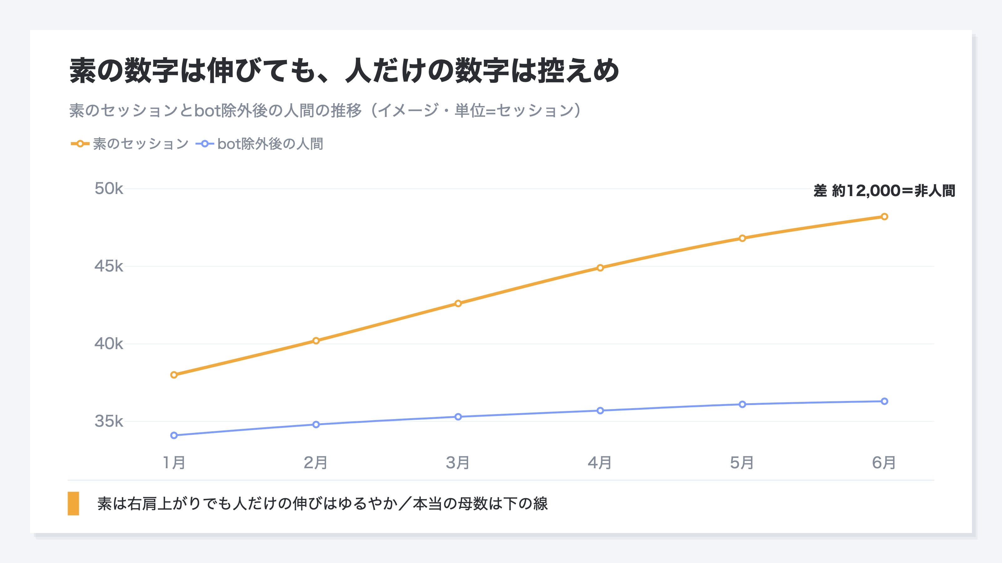 素のセッション数と、ボットを除いた人だけのセッション数を月ごとに並べた時系列グラフのイメージ。素の数字は右肩上がりで伸びるが、ボットを除いた人の数字はゆるやかにしか伸びず、両者の差が月を追うごとに開いていく