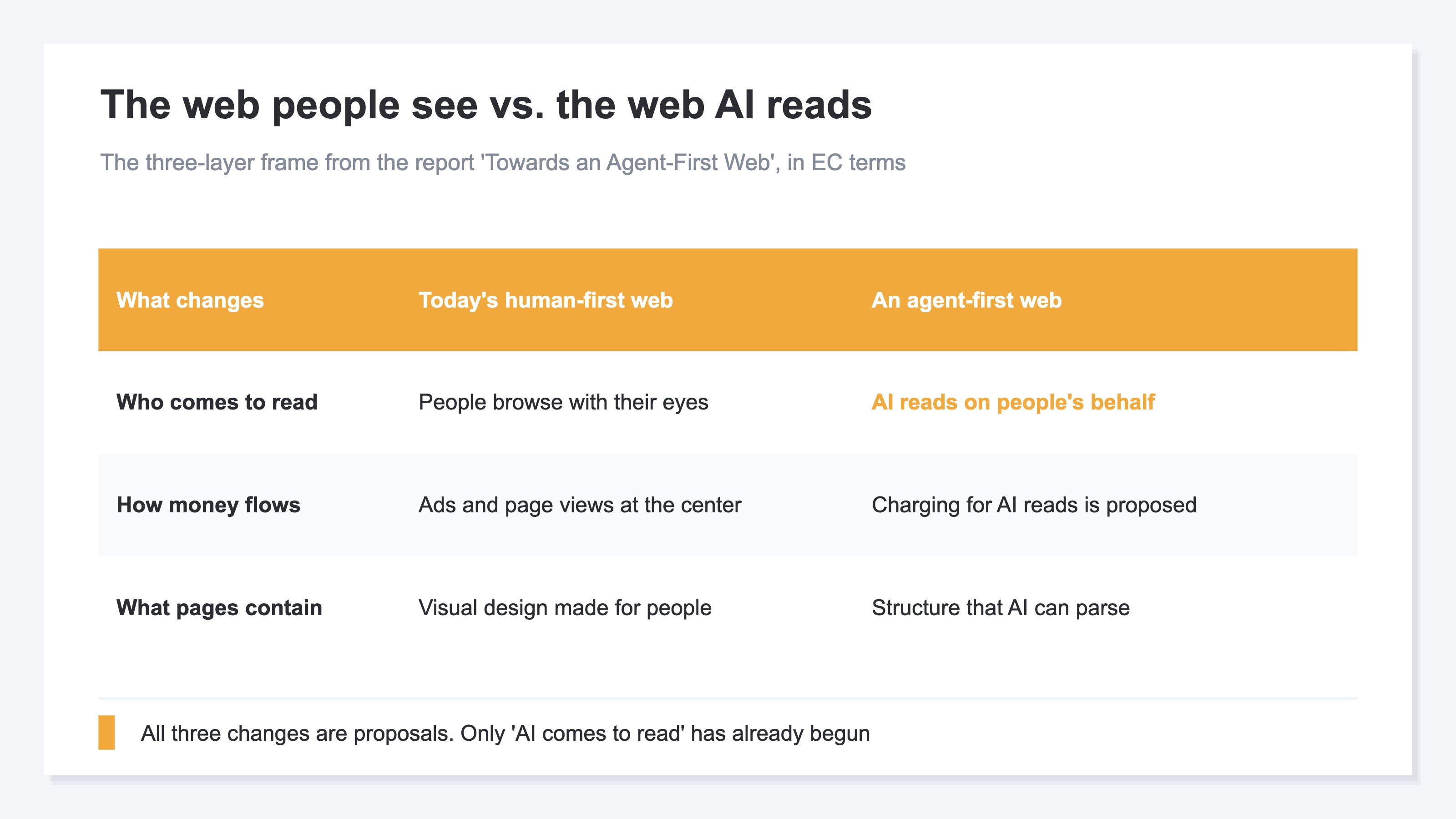 A table image comparing today's human-first web with an agent-first web across three layers: who comes to read, how money flows, and what pages contain. All three layers are proposals, but the change of AI coming to read has already begun