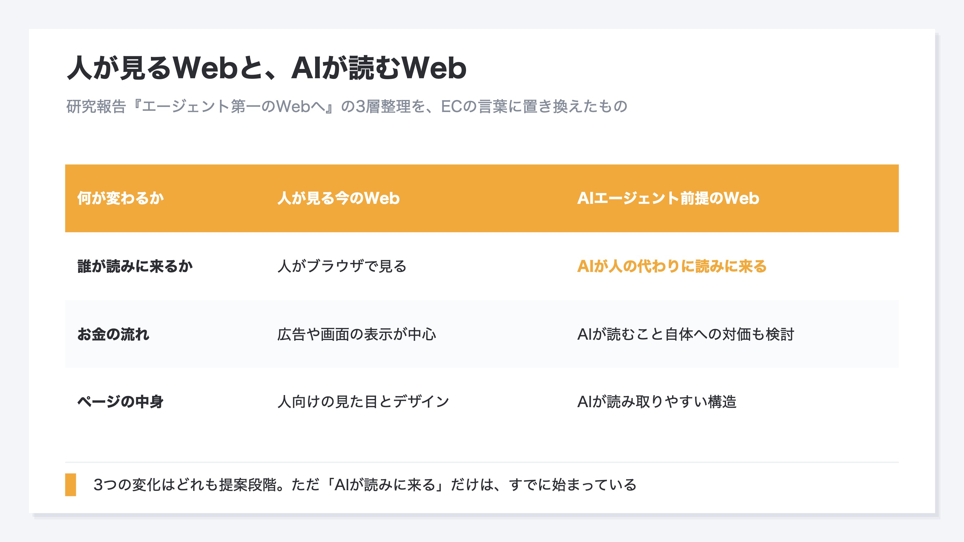 人が見る今のWebとAIエージェント前提のWebを、誰が読みに来るか・お金の流れ・ページの中身の3層で見比べた表のイメージ。3層とも提案段階だが、AIが読みに来るという変化だけはすでに始まっていることを示す