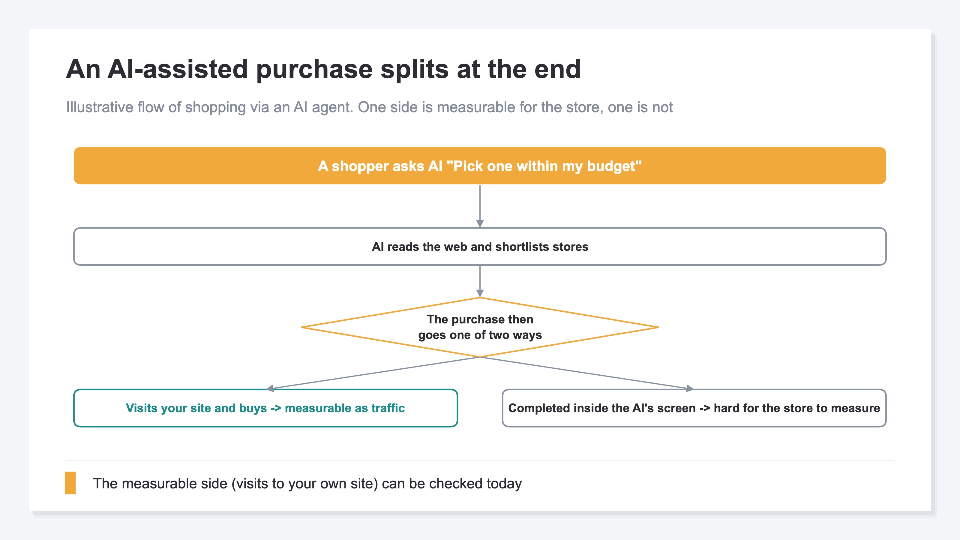 An illustrative flow diagram of shopping via an AI agent. A shopper asks the AI to choose, the AI reads the web and shortlists stores, and the path then splits in two: visiting your site and buying, which is measurable as traffic, or completing inside the AI's screen, which is hard for the store to measure