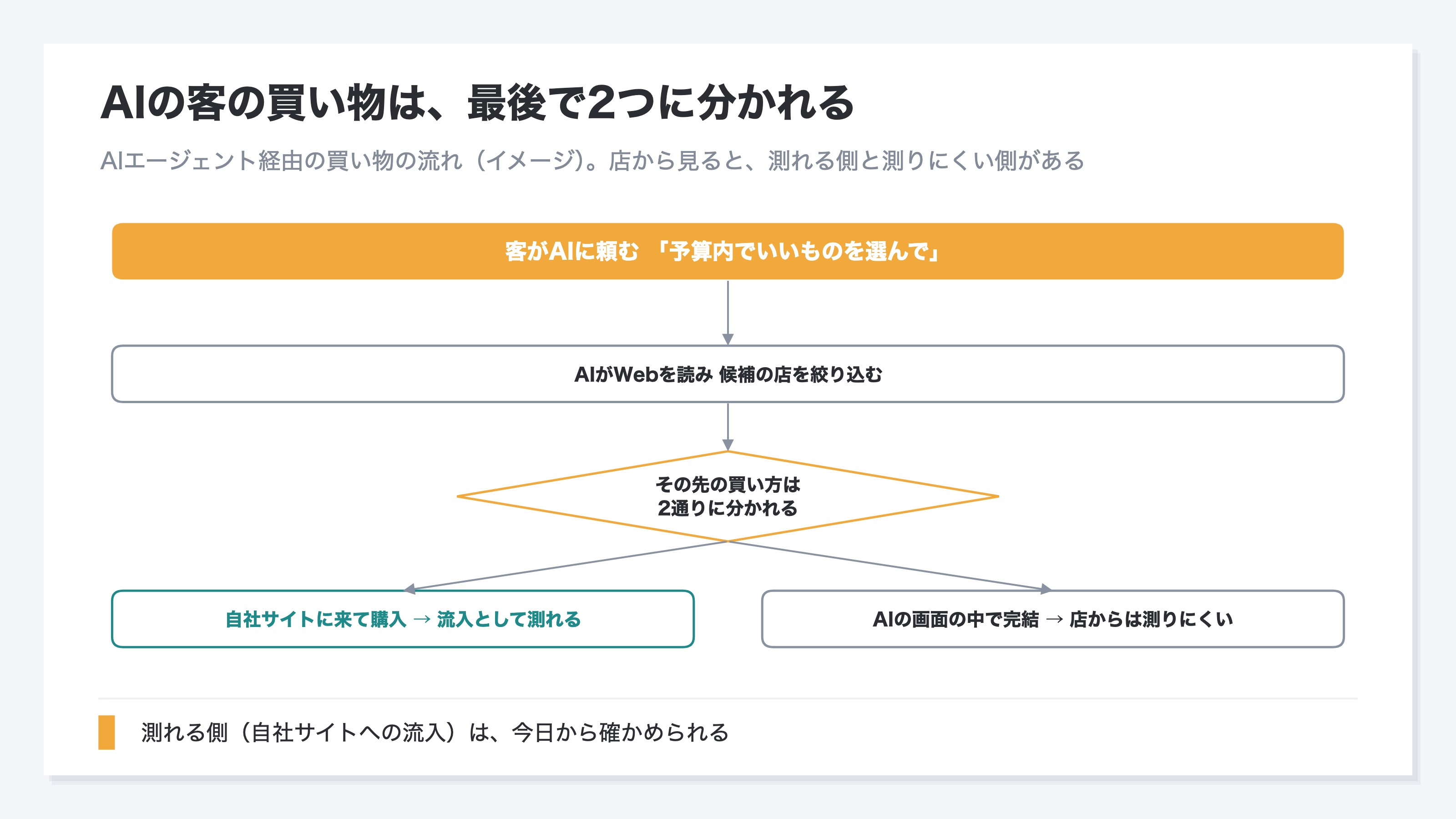 AIエージェント経由の買い物の流れを示したフロー図のイメージ。客がAIに選定を頼み、AIがWebを読んで候補の店を絞り、その先が「自社サイトに来て購入=流入として測れる」と「AIの画面の中で完結=店からは測りにくい」の2つに分かれることを示す