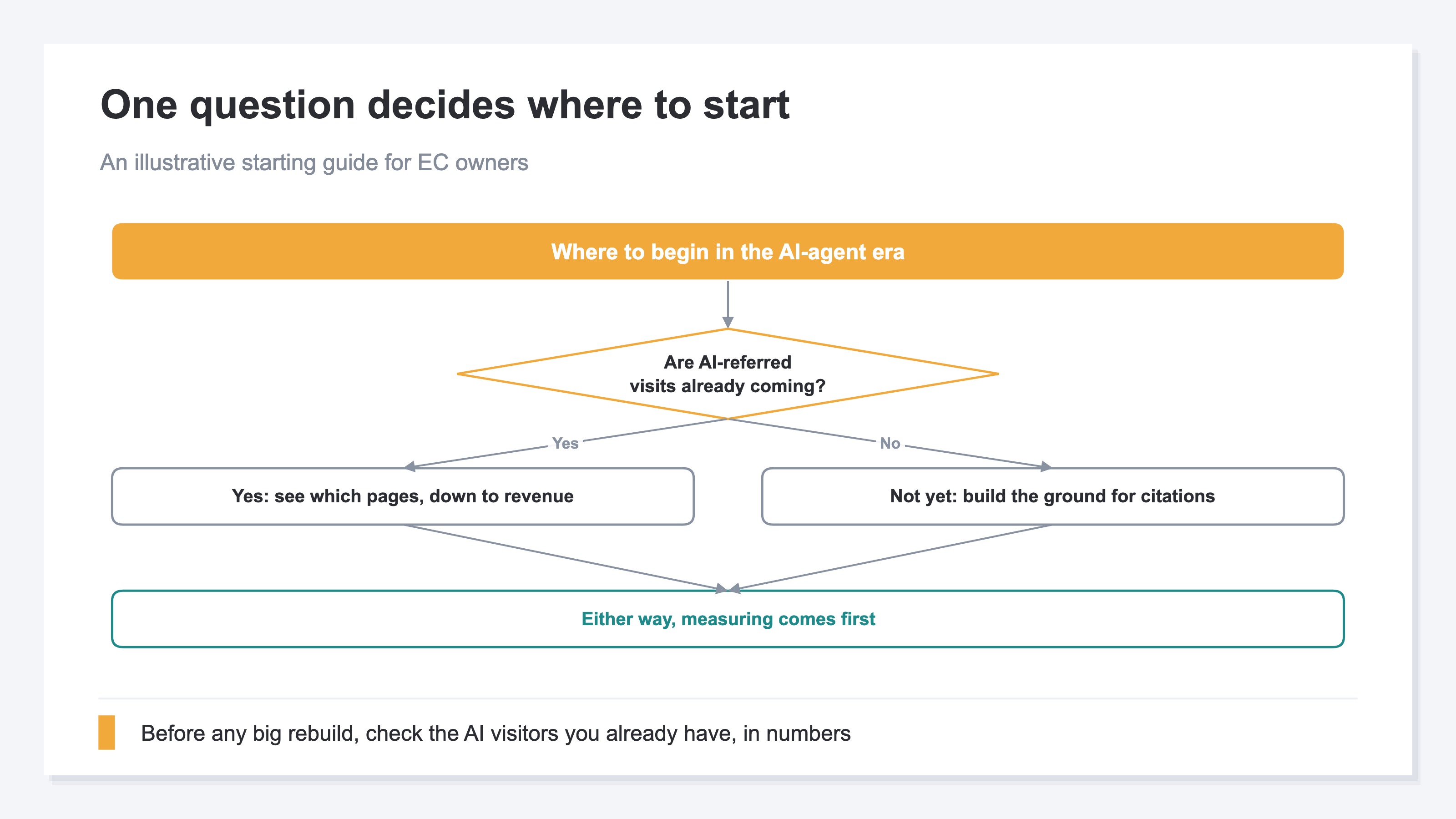 An illustrative diagnostic flow for where store owners should start in the AI agent era. First check whether AI-referred visits are already coming; if yes, see which pages and follow through to revenue; if not yet, start by building the ground for citations. Either way, measuring is the first step