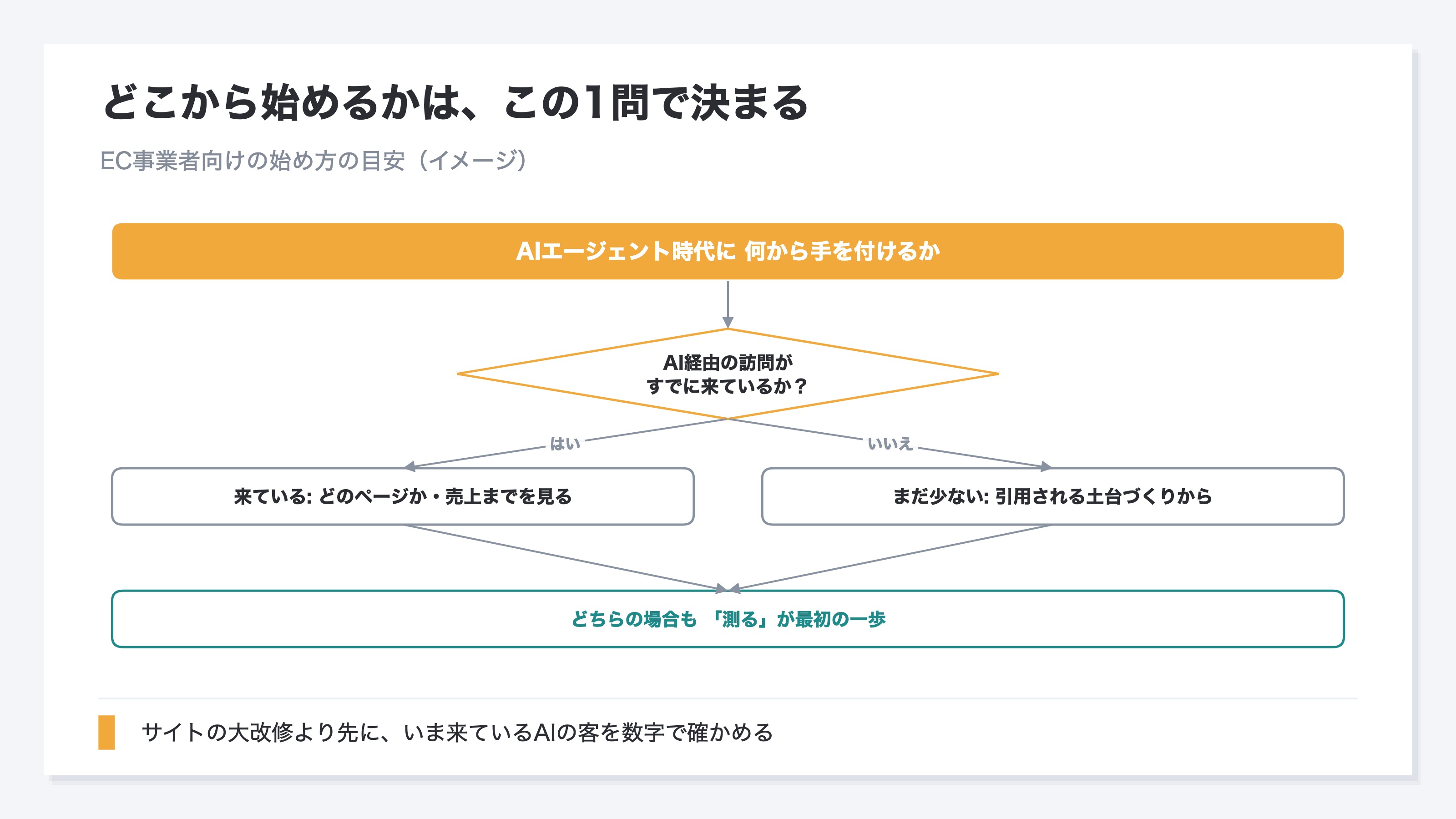 EC事業者がAIエージェント時代にどこから始めるかを示した診断フロー図のイメージ。AI経由の訪問がすでに来ているかを最初に確かめ、来ていればどのページか・売上までを見る、まだ少なければ引用される土台づくりから始める。どちらの場合も測ることが最初の一歩だと示す