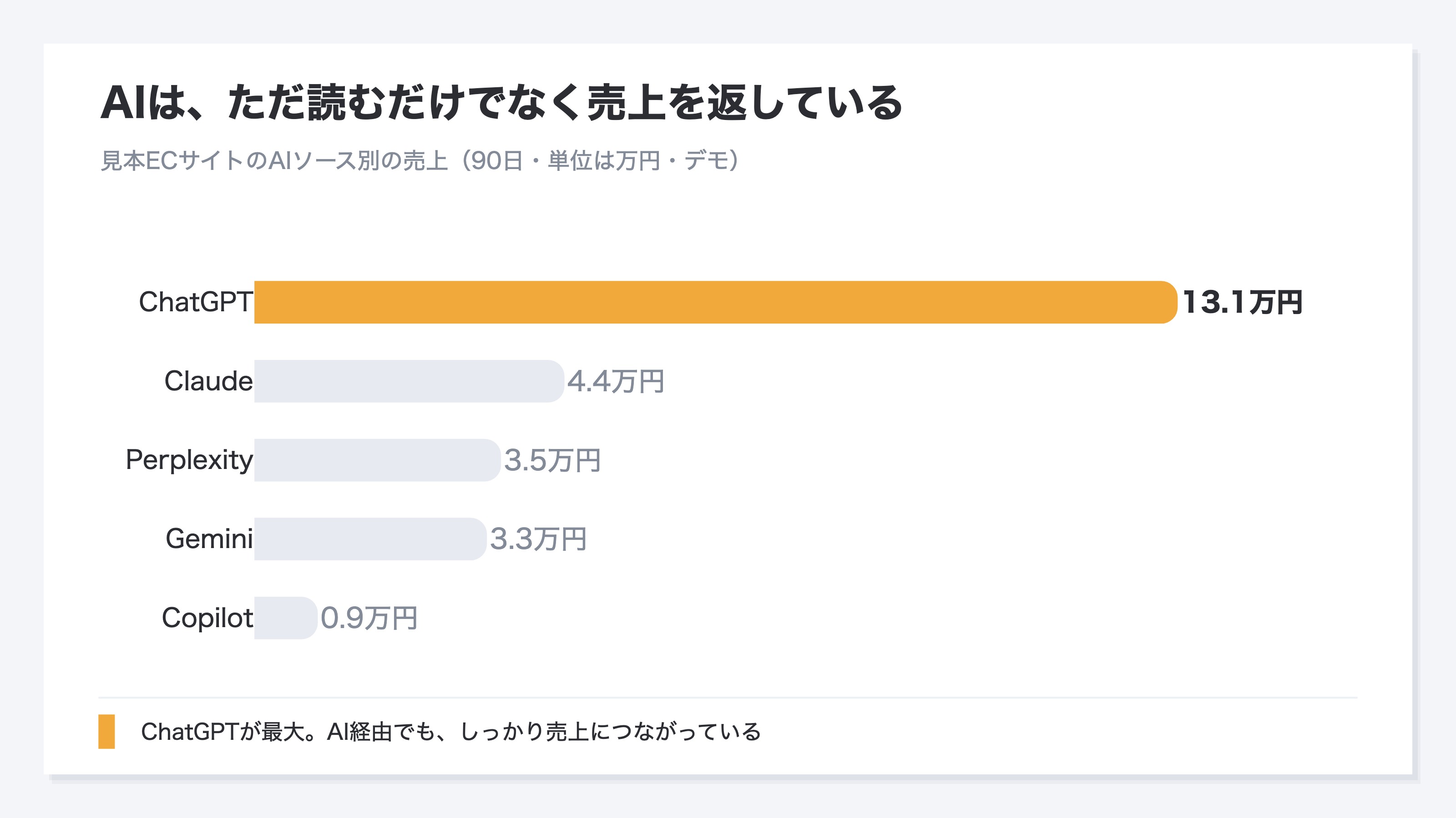 見本ECサイトのAIソース別の売上を大きい順に示した横棒グラフ(90日・単位は万円・デモ)。ChatGPTが最も大きく、AI経由でも実際に売上が返っている