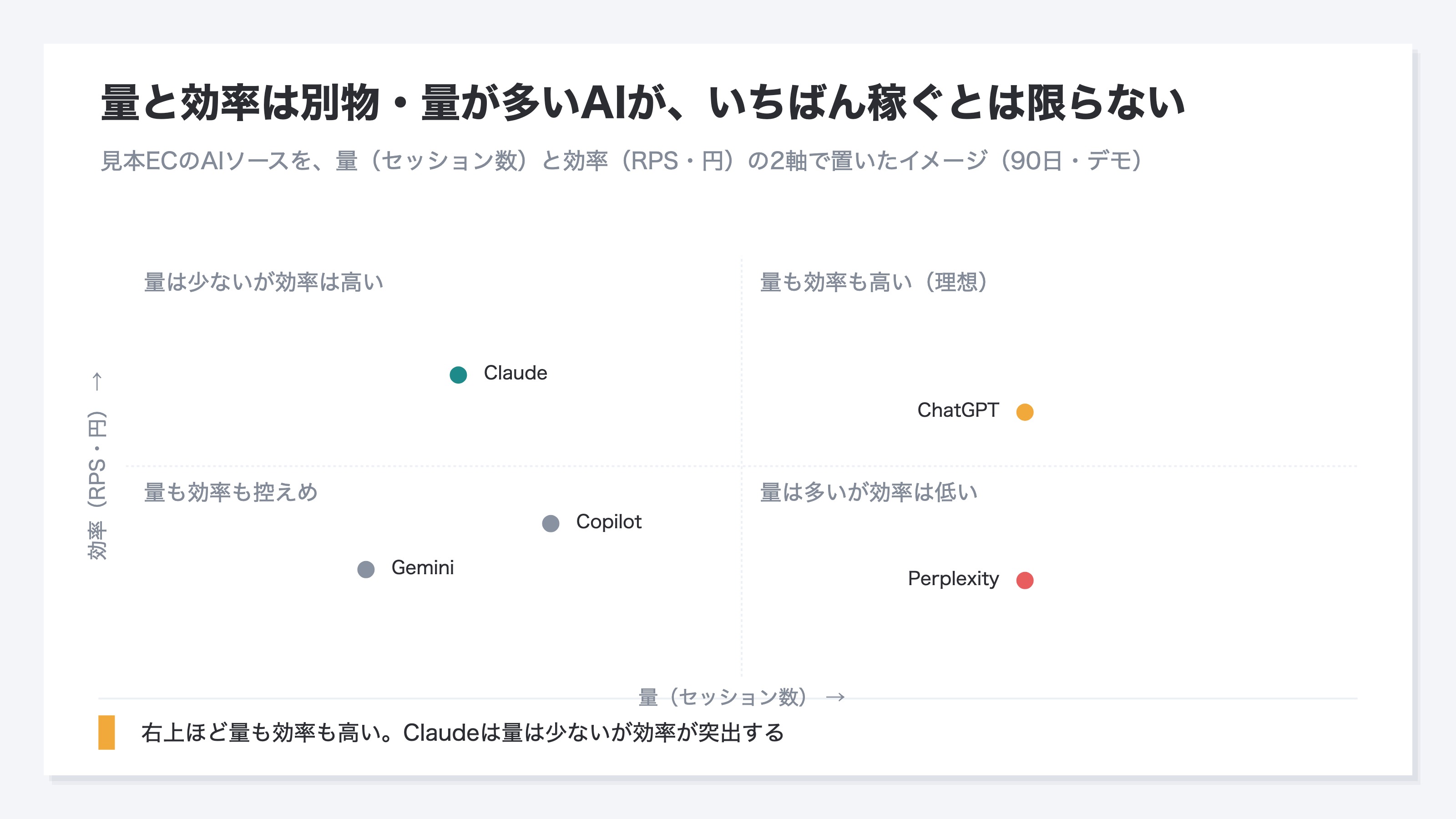 見本ECのAIソースを、量(セッション数)と効率(RPS)の2軸で置いた4象限のイメージ(90日・デモ)。Claudeは量は少ないが効率が突出し、Perplexityは量は多いが効率は低い