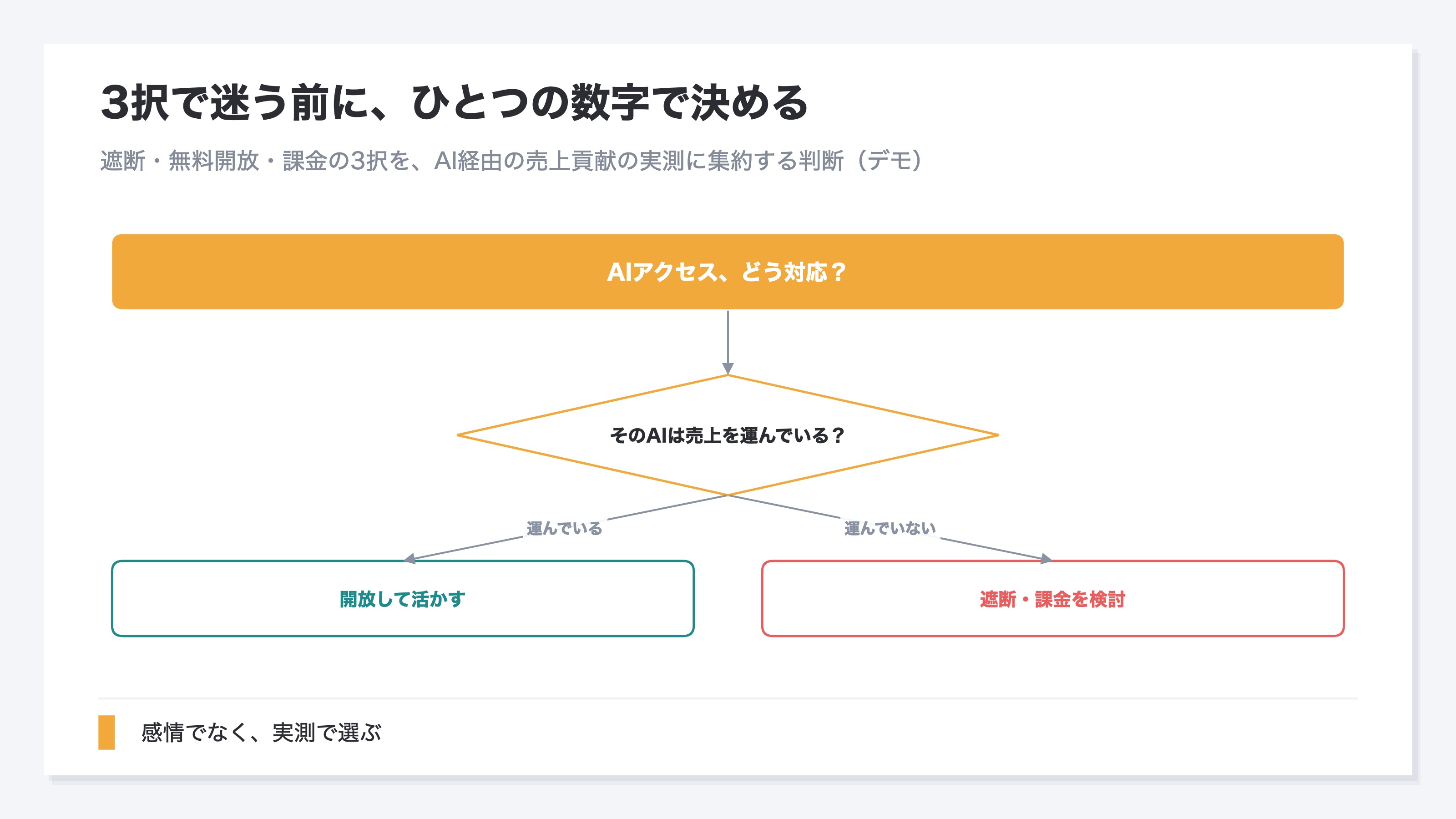 AIアクセスへの遮断・無料開放・課金の3択を、「そのAIは売上を運んでいるか」というひとつの実測に集約する判断フローのイメージ(デモ)。感情でなく実測で選ぶ