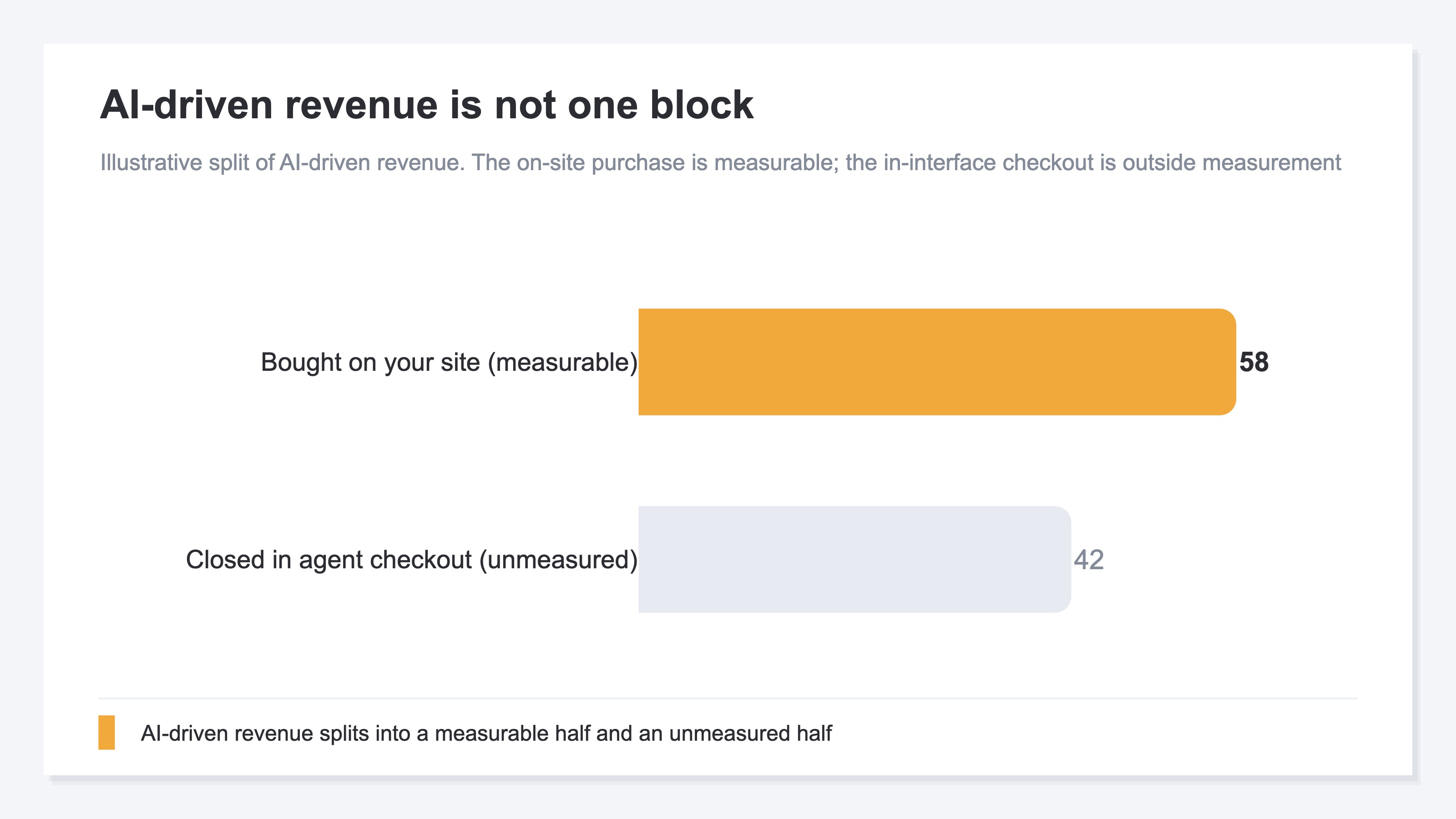 A bar chart illustrating the breakdown of AI-driven revenue, split into two parts: the measurable portion bought on your own site, and the unmeasured portion that closed in agent checkout. It shows at a glance that AI-driven revenue is not one block