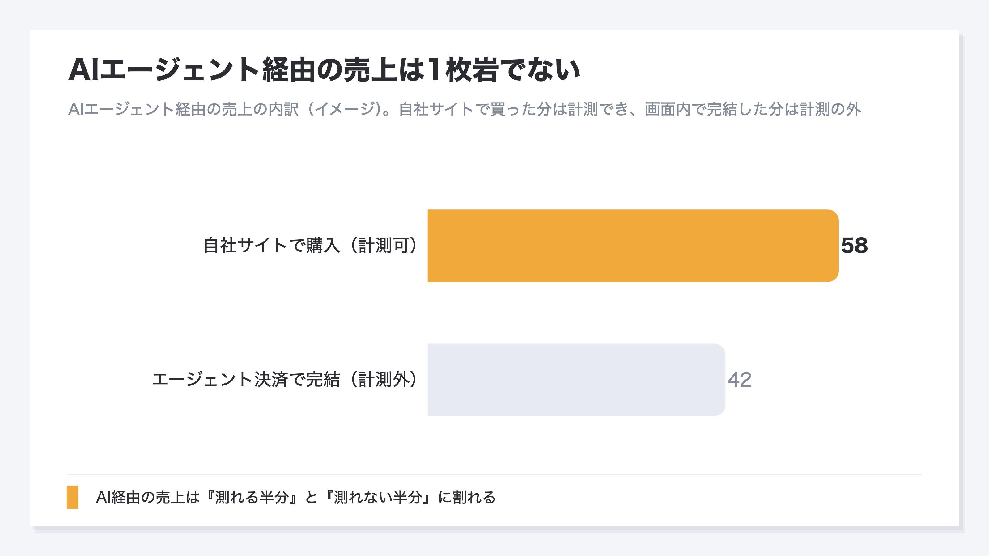 AIエージェント経由の売上の内訳をイメージで示した棒グラフ。自社サイトで購入した計測可能な分と、エージェント決済で完結した計測外の分の2つに割れていることを表す。AI経由の売上が1枚岩でないことを一目で示す
