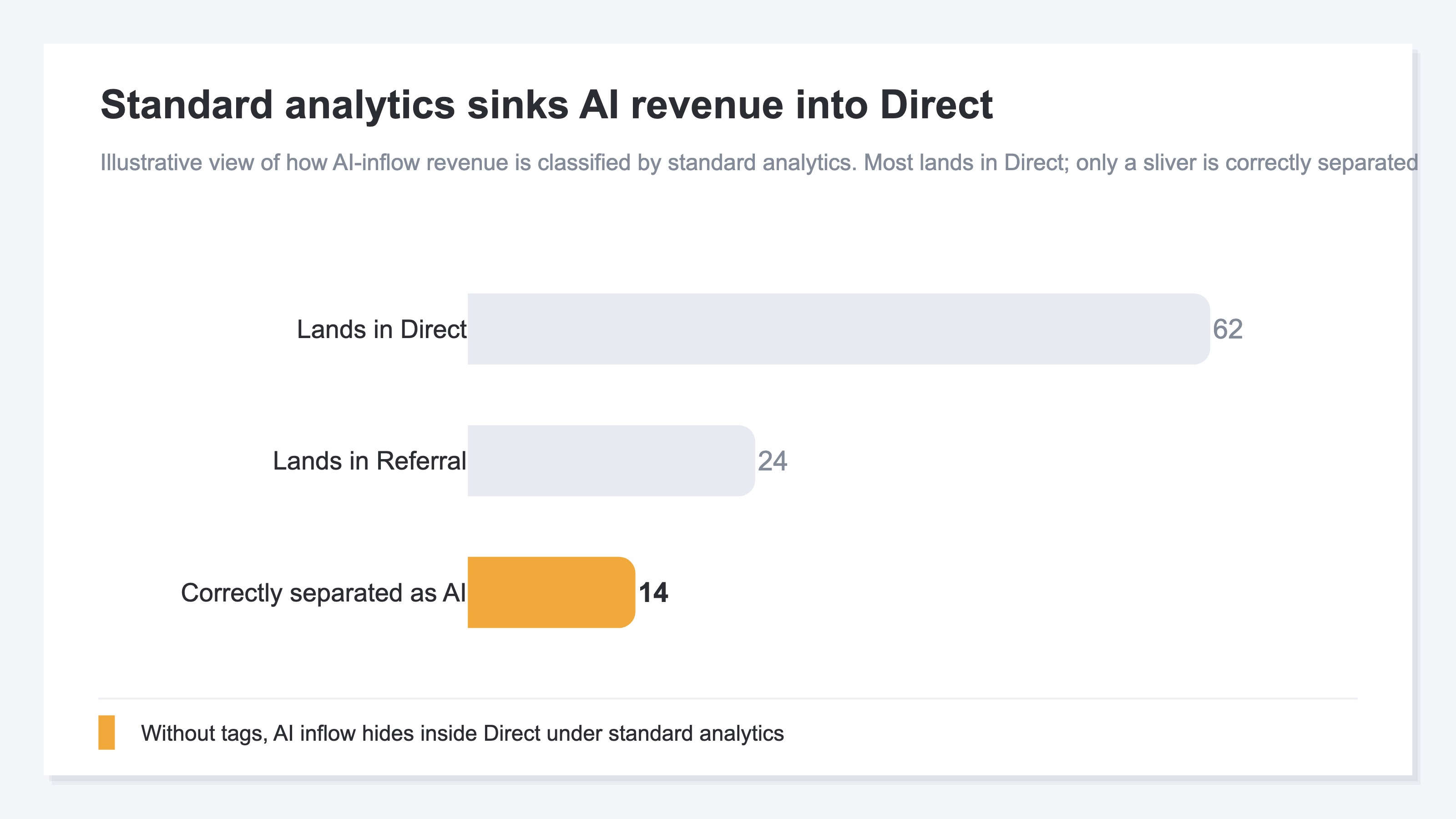 A bar chart illustrating how AI-inflow revenue is classified under standard analytics. Most lands in Direct, some mixes into Referral, and only a sliver is correctly separated as AI referral. It shows the mechanism by which untagged AI inflow becomes hard to see under standard measurement