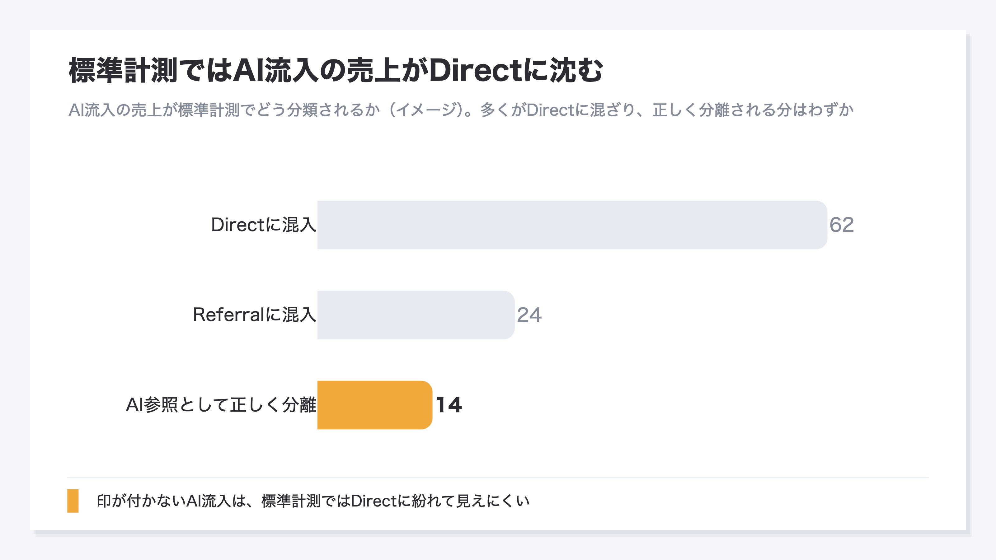 AI流入の売上が標準的な計測でどう分類されるかをイメージで示した棒グラフ。多くがDirectに混入し、Referralにも一部が混ざり、AI参照として正しく分離される分はわずかしかないことを表す。印が付かないAI流入が標準計測で見えにくくなる仕組みを示す