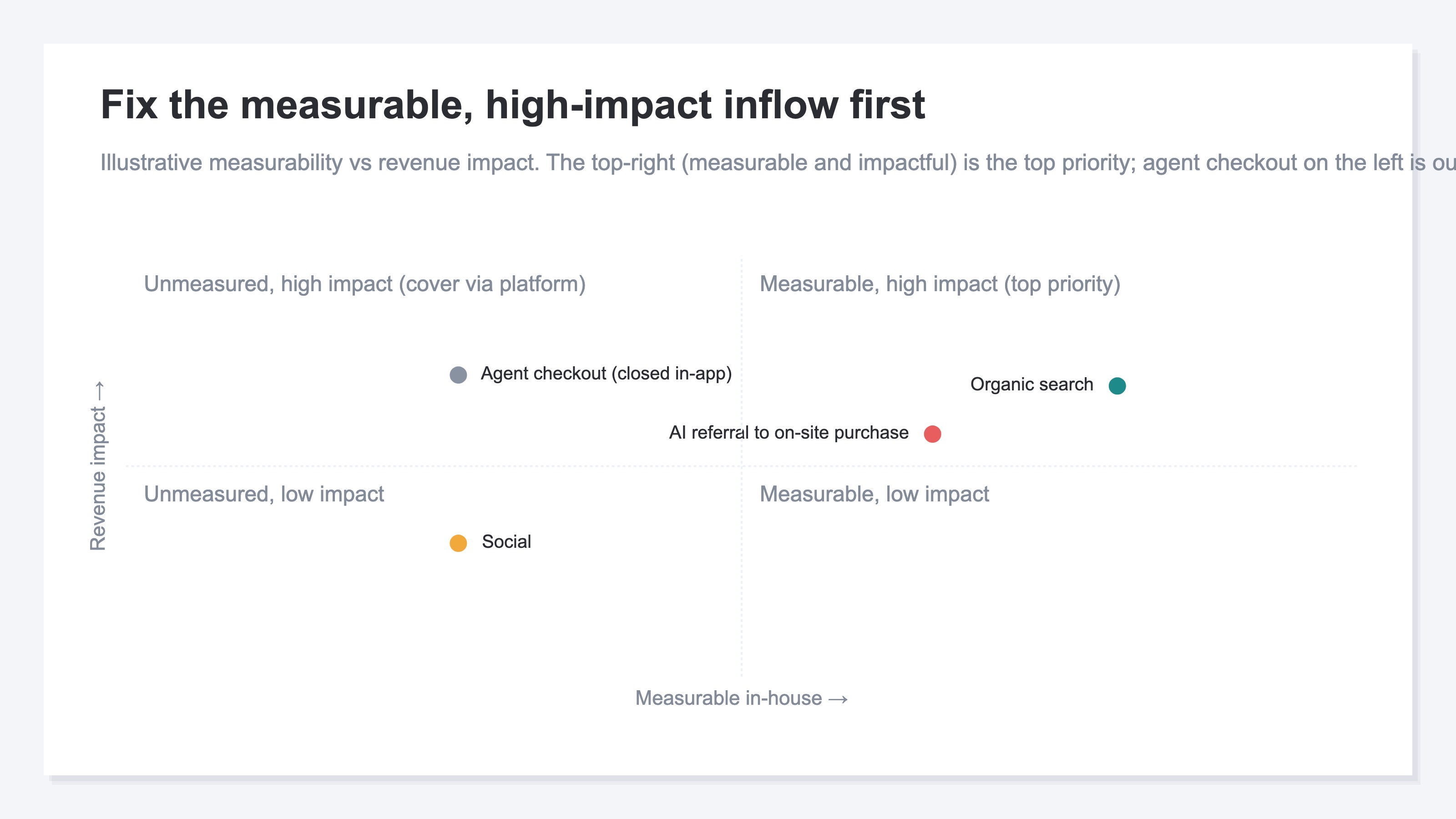 A four-quadrant diagram sorting kinds of inflow on two axes: the horizontal is whether you can measure it in-house, the vertical is revenue impact. The top-right — AI referral to on-site purchase — is the top priority, while agent checkout on the left sits outside measurement