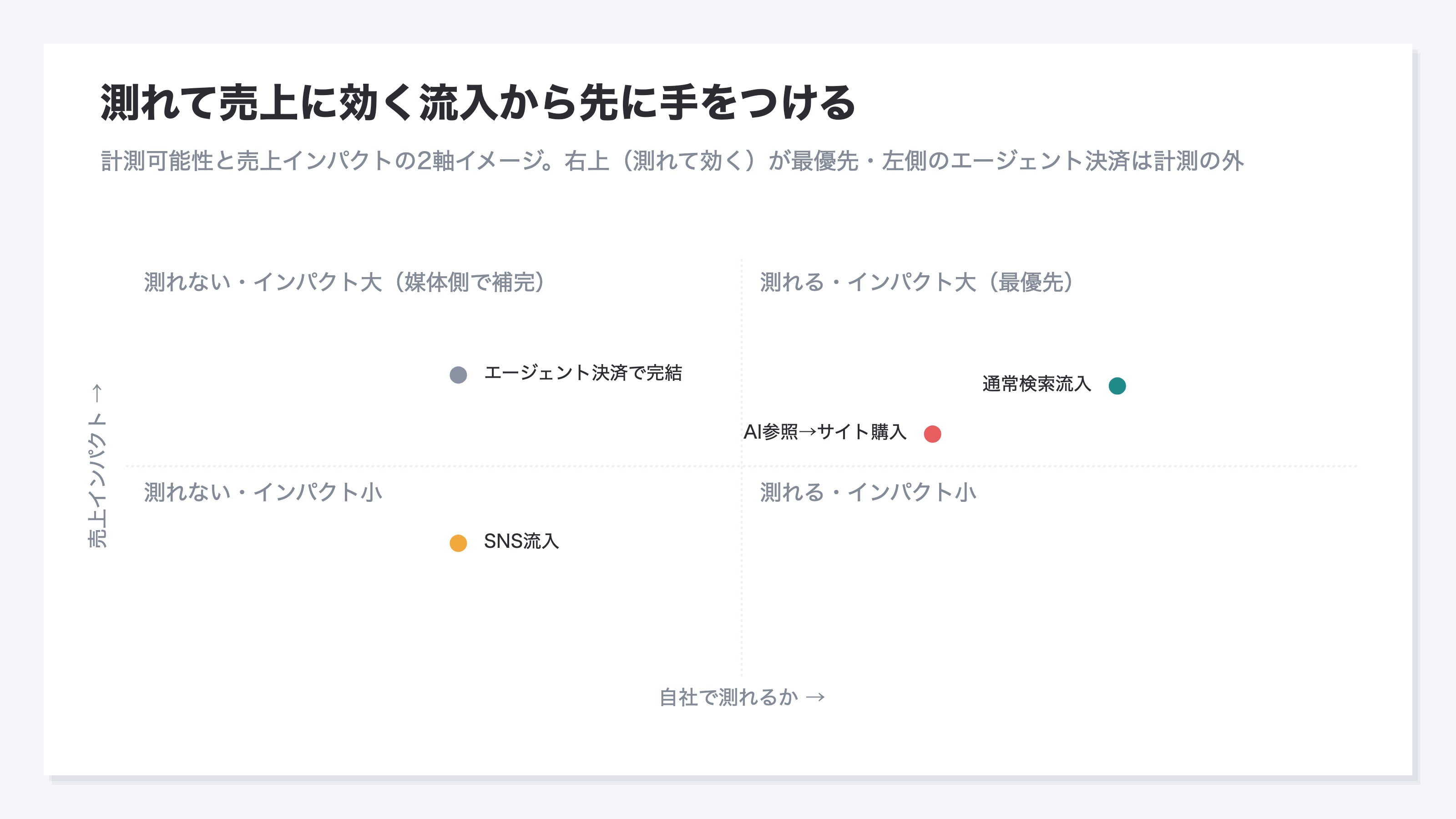 計測可能性と売上インパクトの2軸で流入の種類を4象限に仕分けたイメージ図。横軸が自社で測れるか、縦軸が売上インパクト。右上のAI参照から自社サイト購入が最優先で、左側のエージェント決済で完結する分は計測の外に位置することを示す